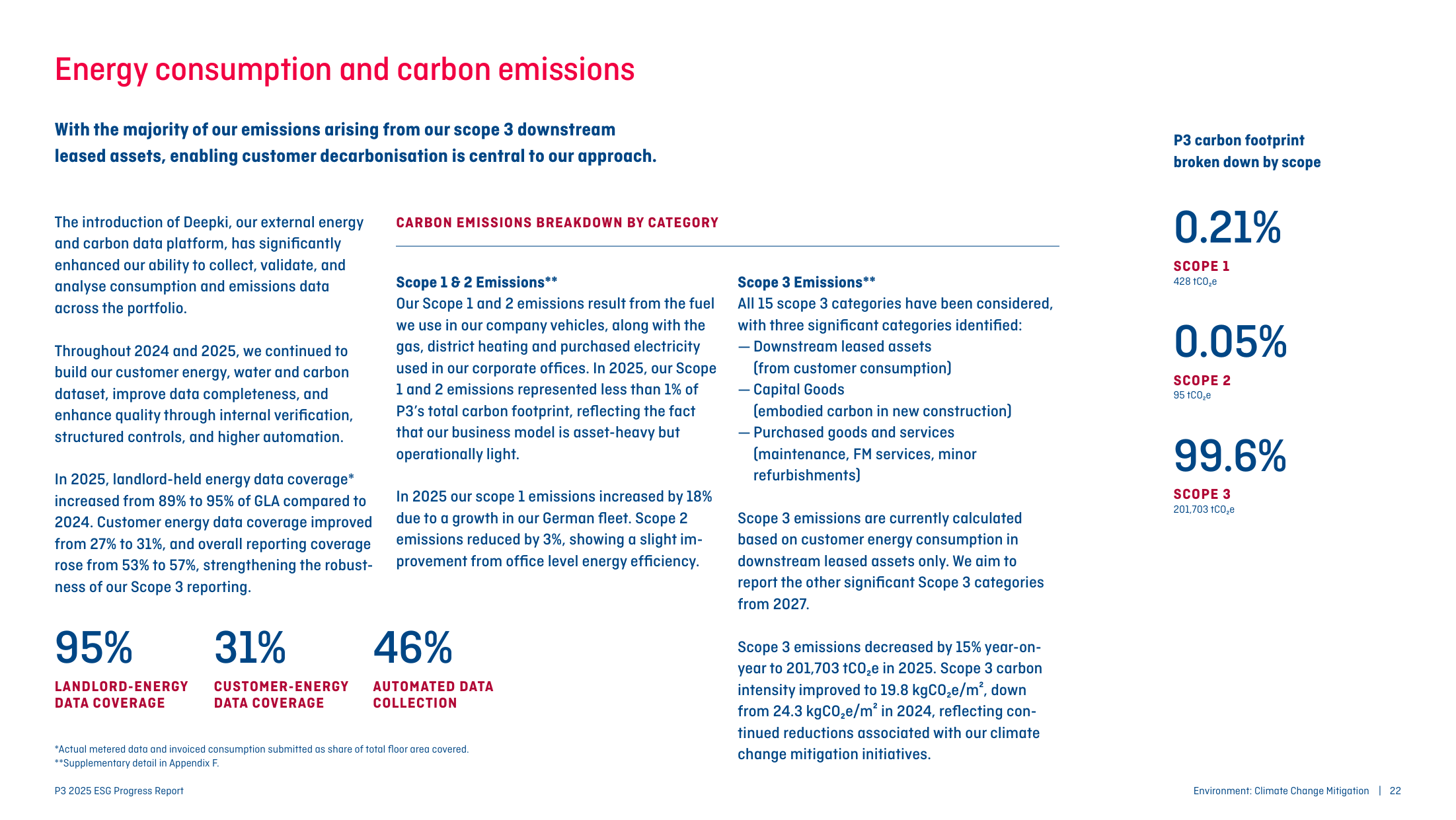 Emissions data extracted from page 22