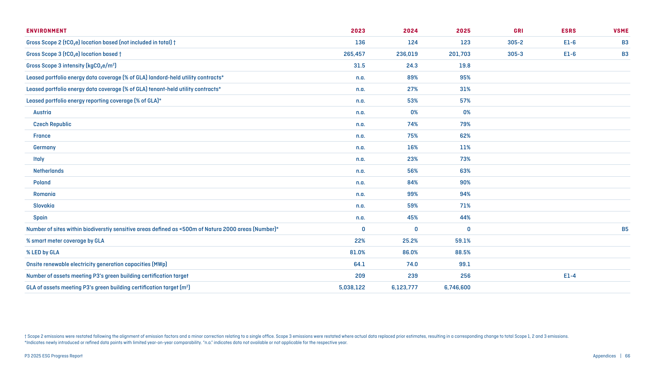 Emissions data extracted from page 66