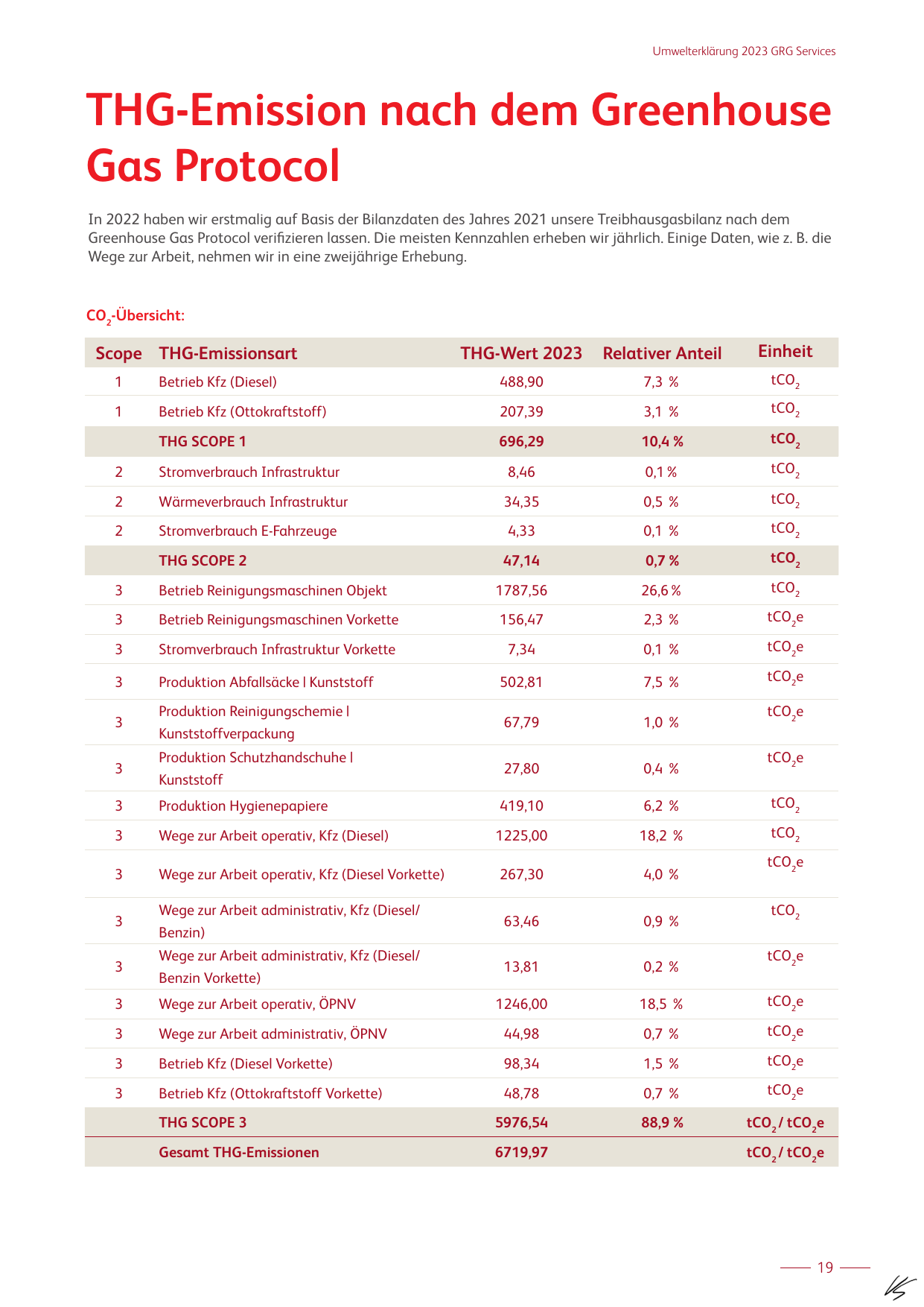 Emissions data extracted from page 19