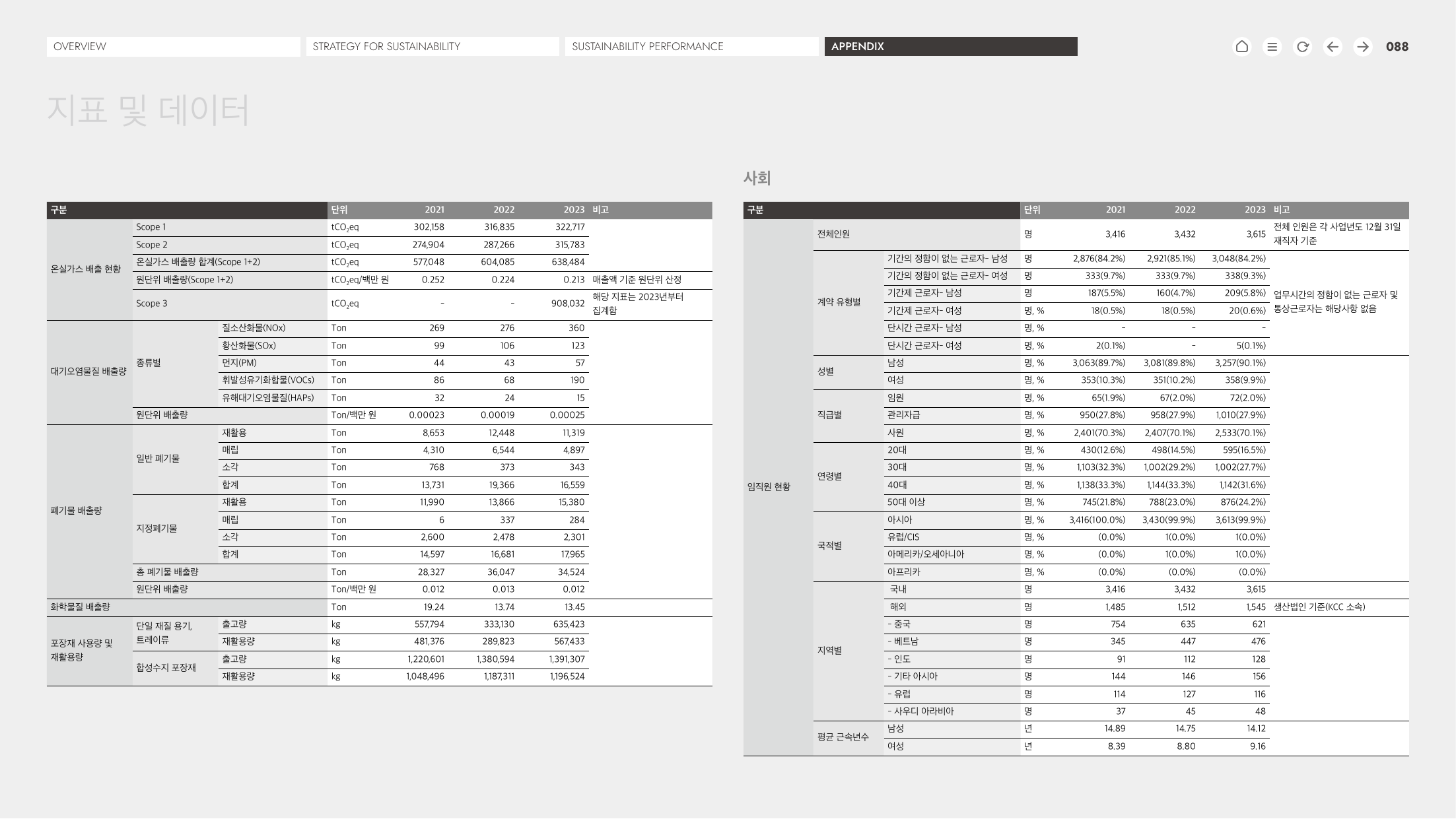 Emissions data extracted from page 88