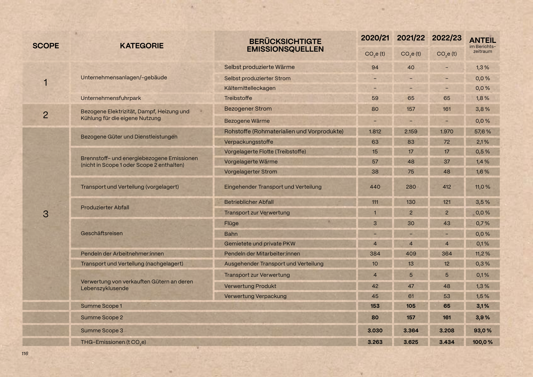 Emissions data extracted from page 116