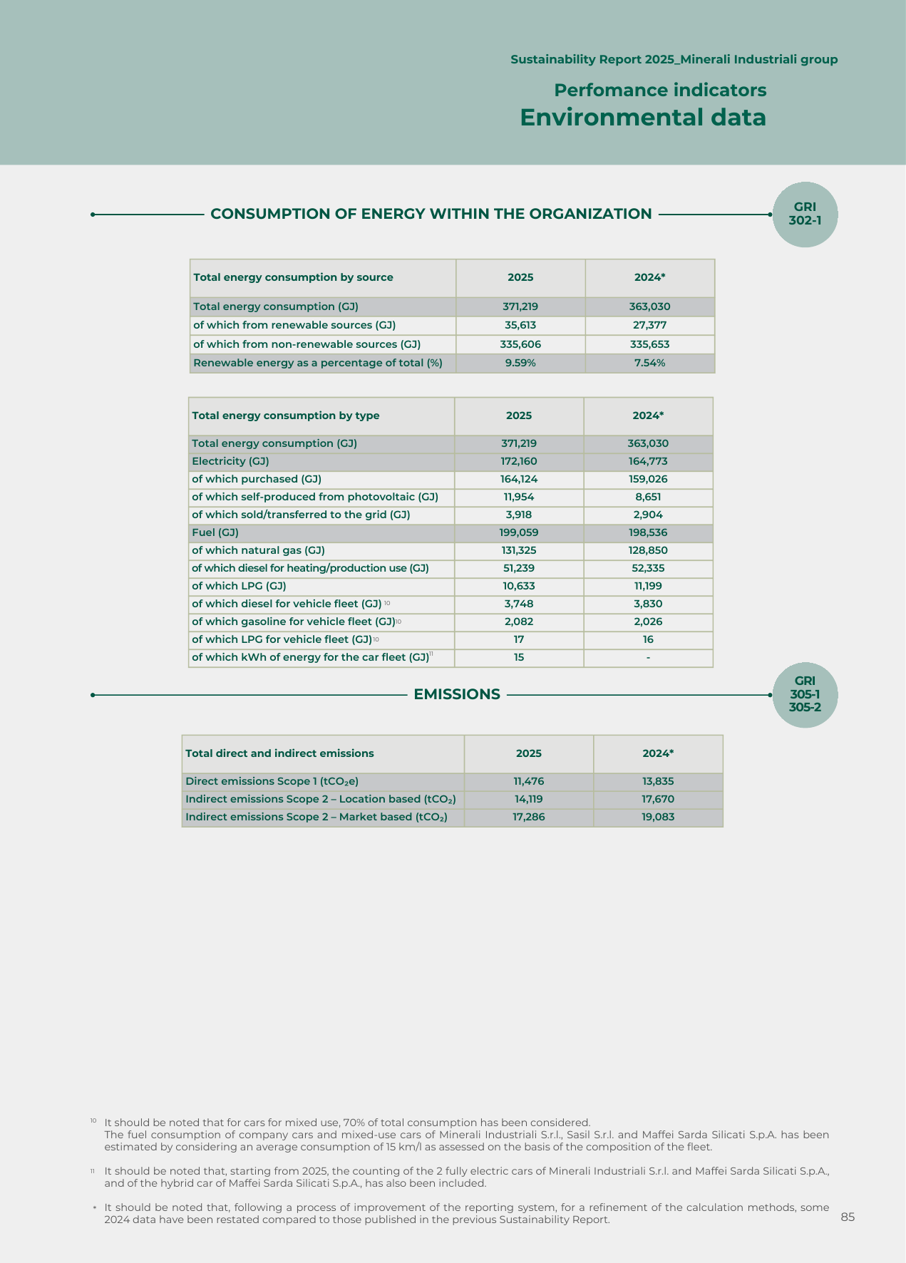 Emissions data extracted from page 85