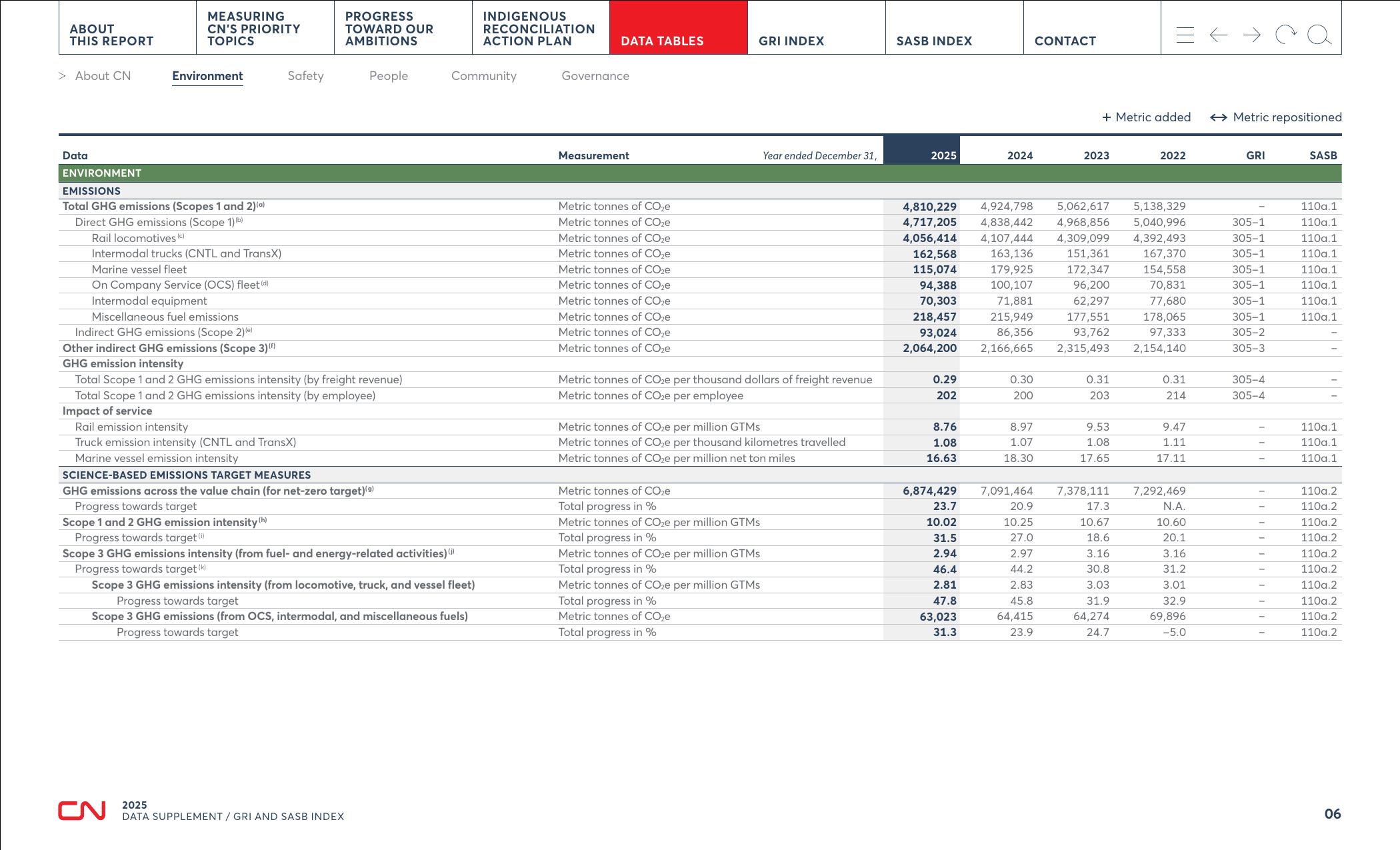 Emissions data extracted from page 7