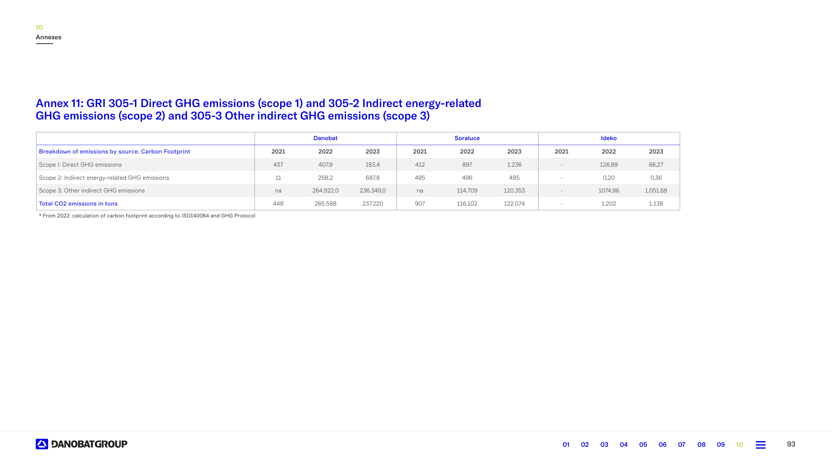 Emissions data extracted from page 93
