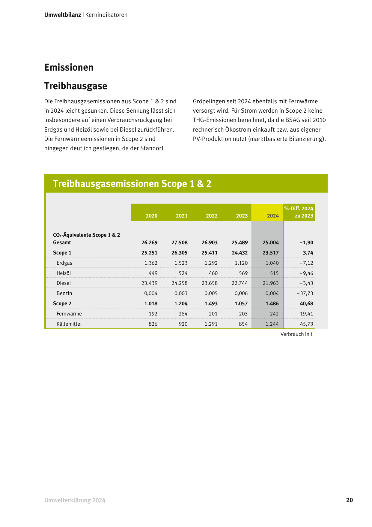 Emissions data extracted from page 20