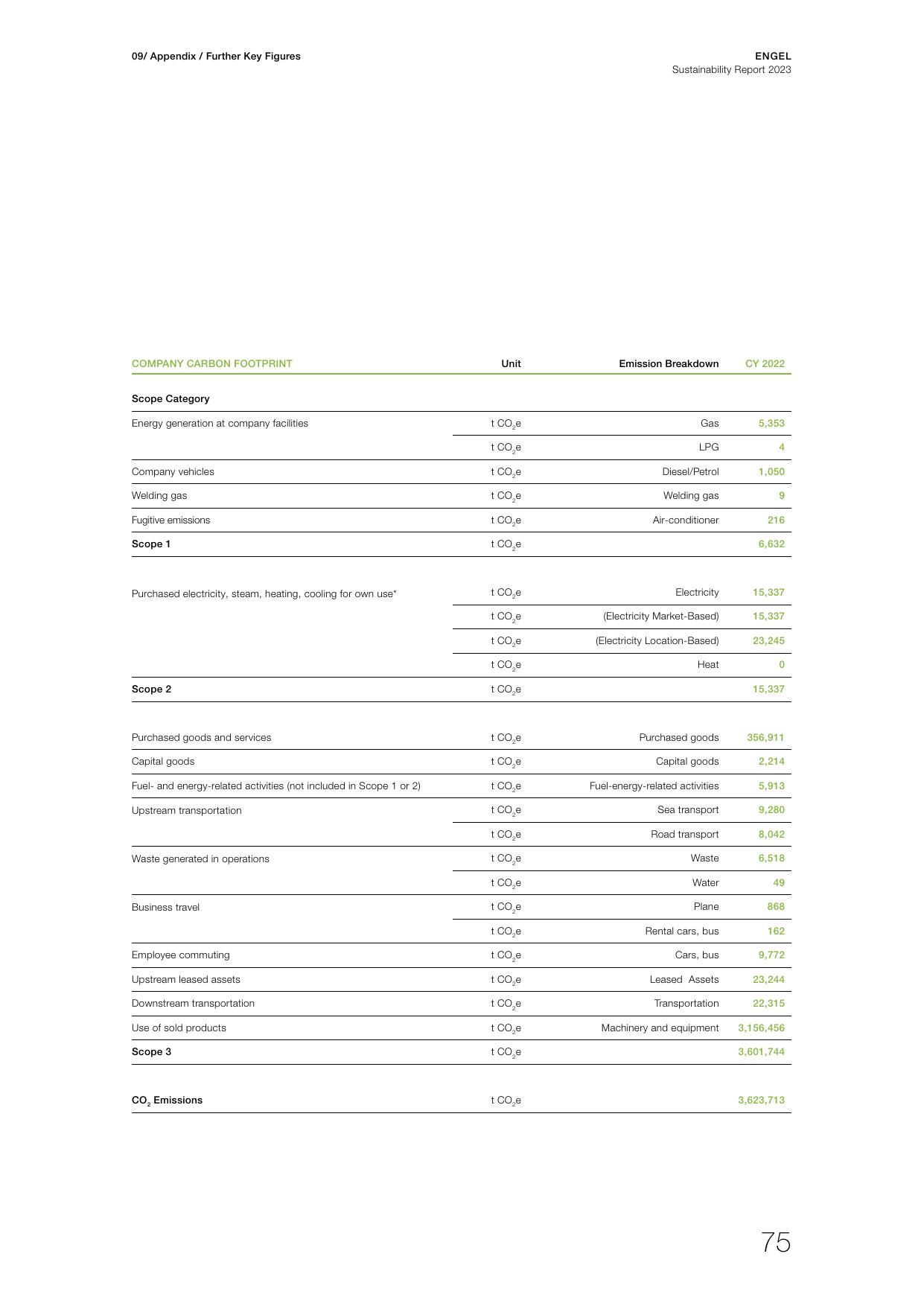 Emissions data extracted from page 75