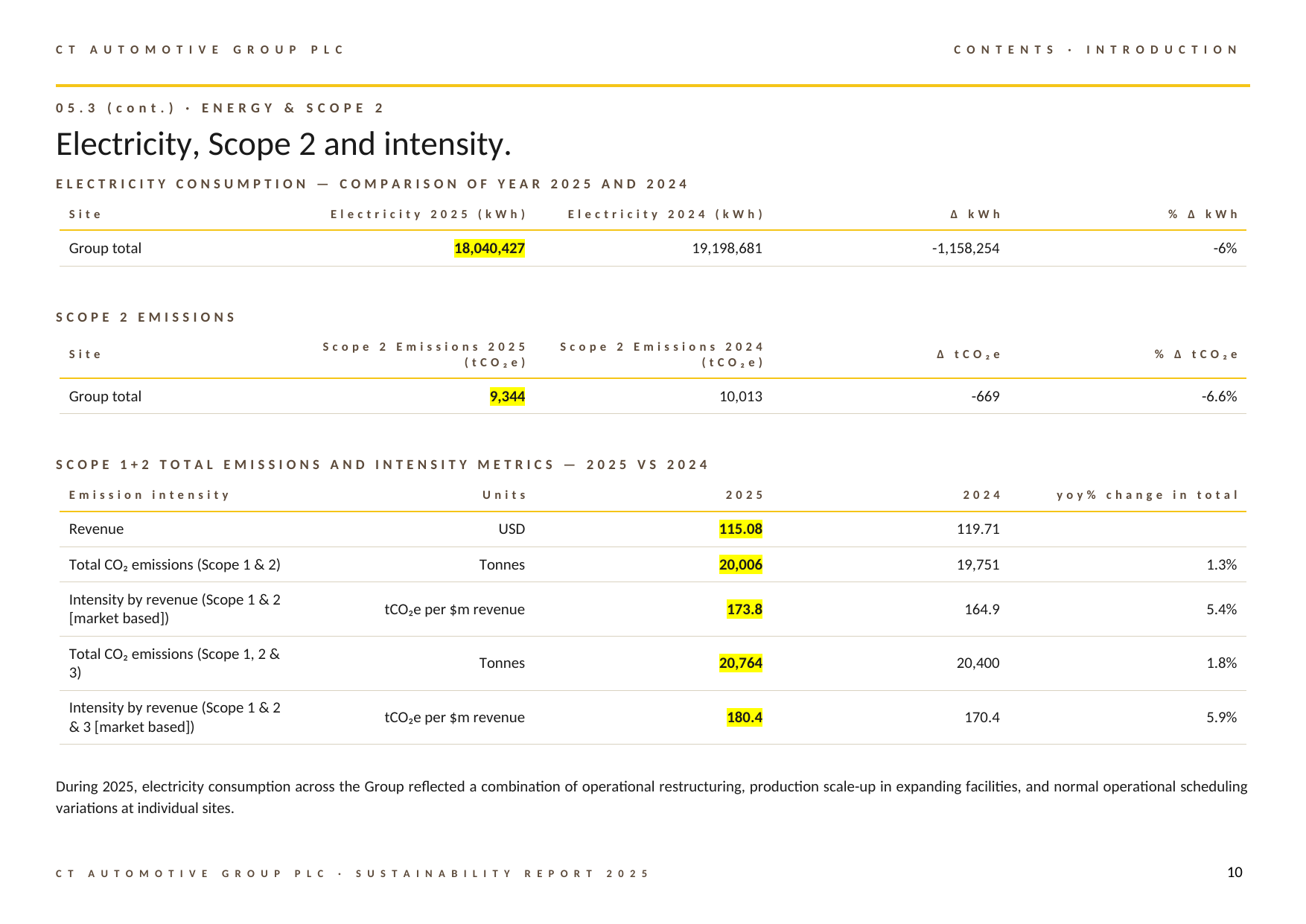 Emissions data extracted from page 10