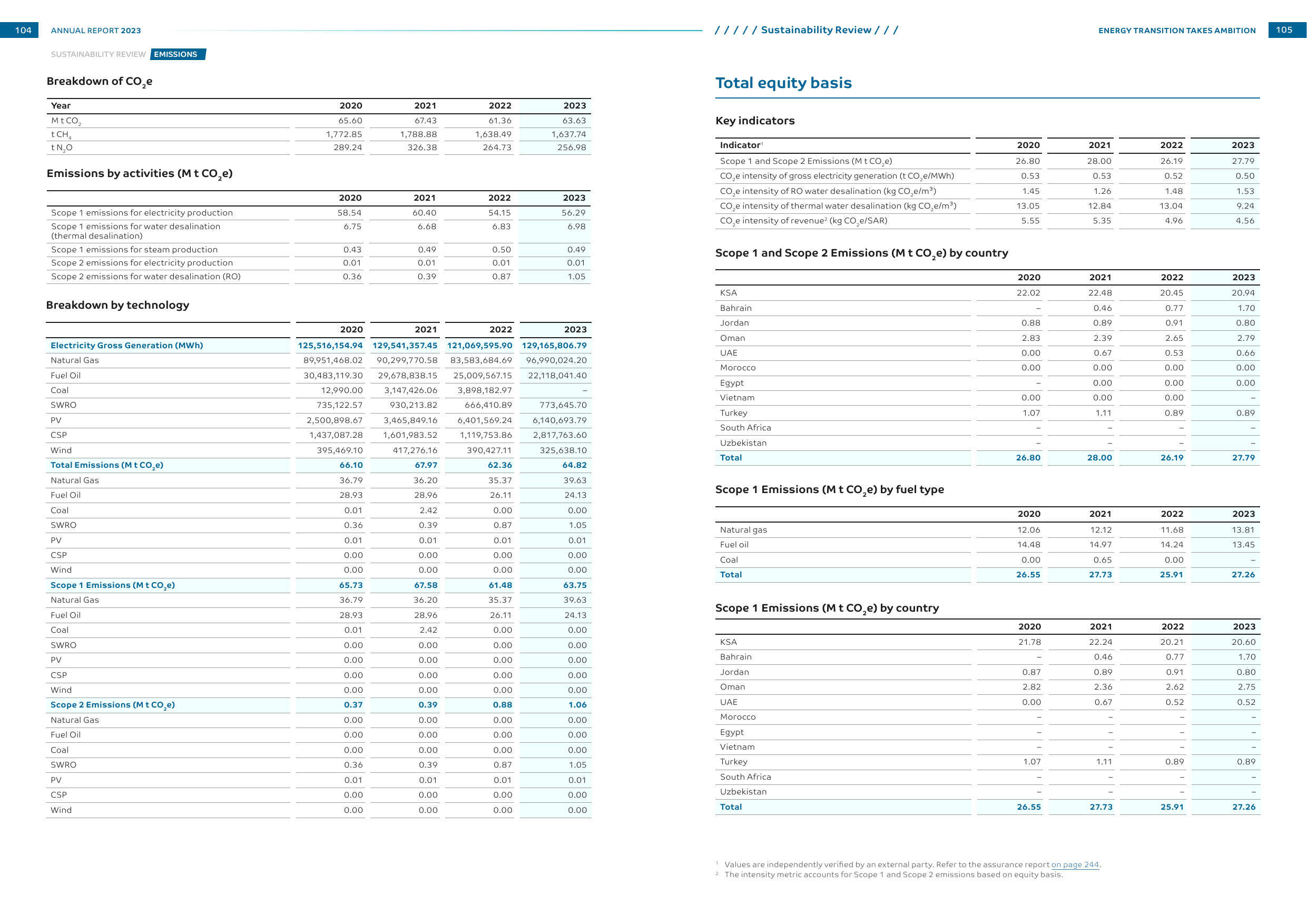 Emissions data extracted from page 54