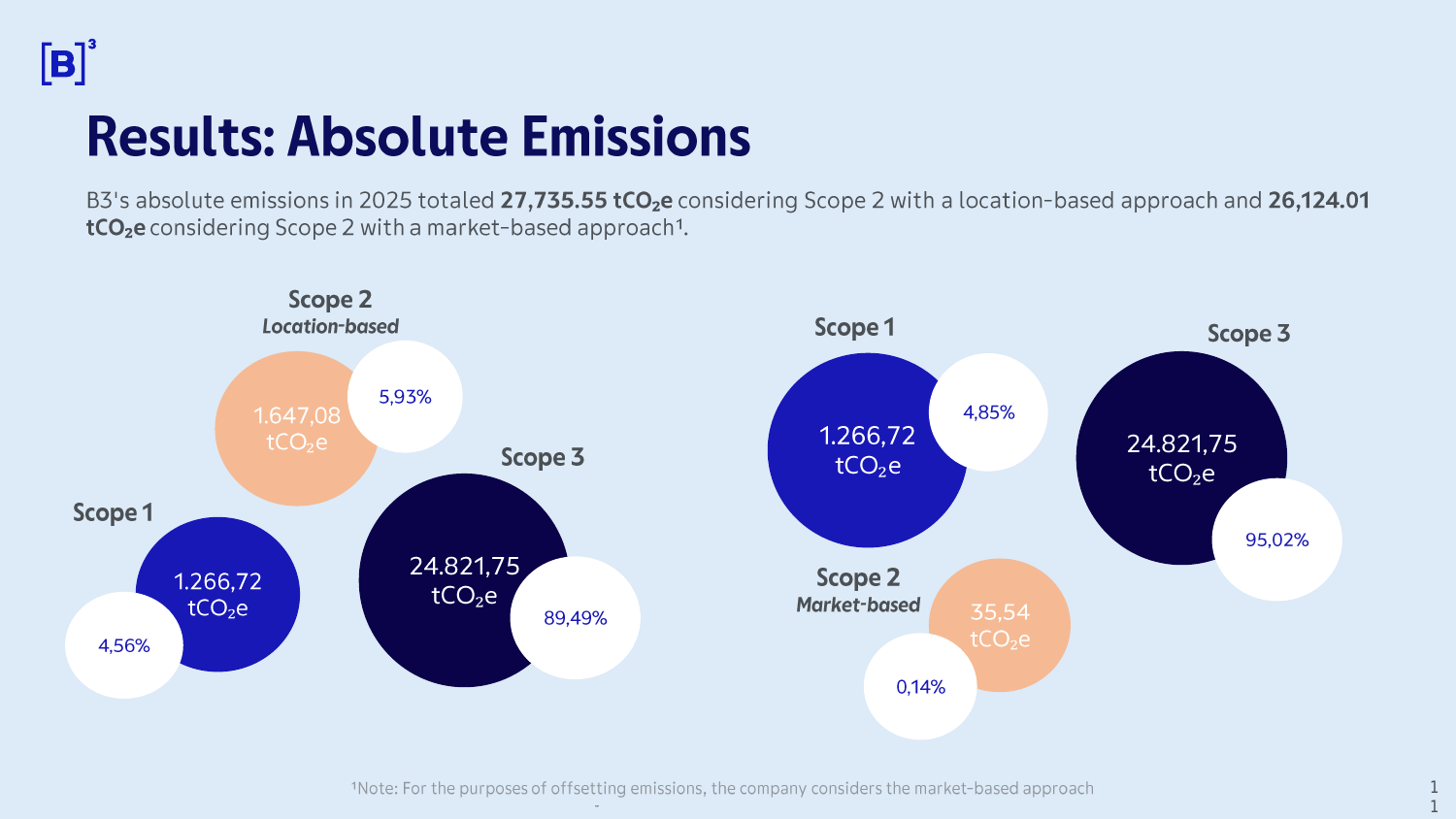 Emissions data extracted from page 11