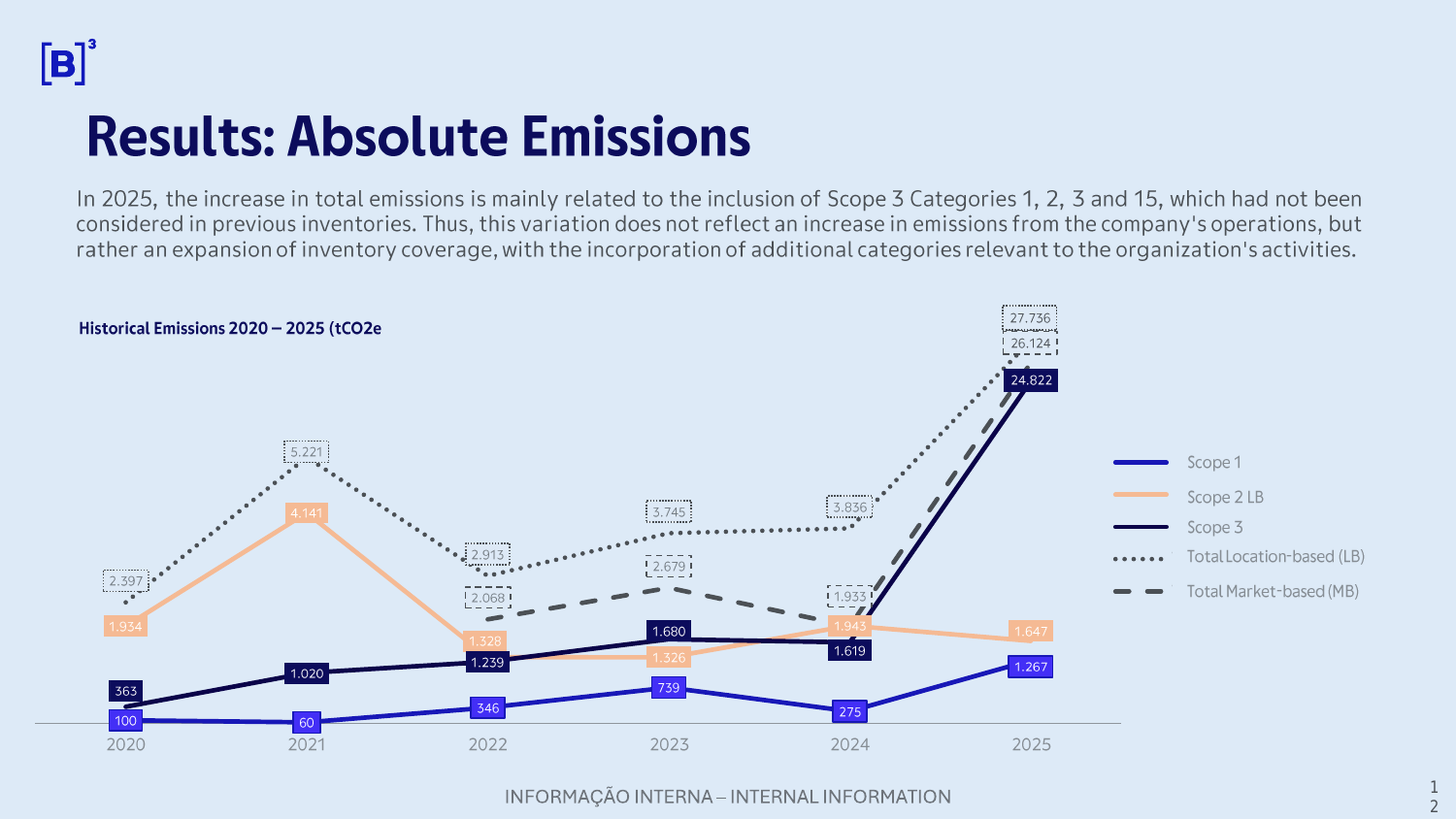 Emissions data extracted from page 12
