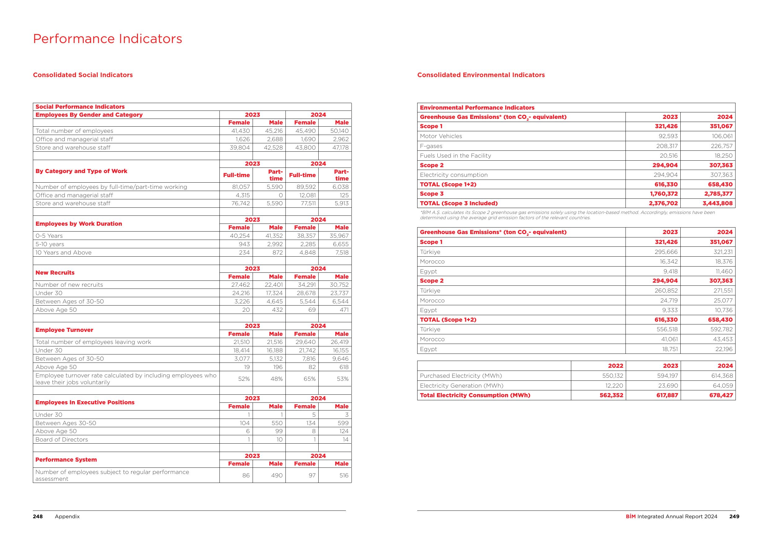 Emissions data extracted from page 125