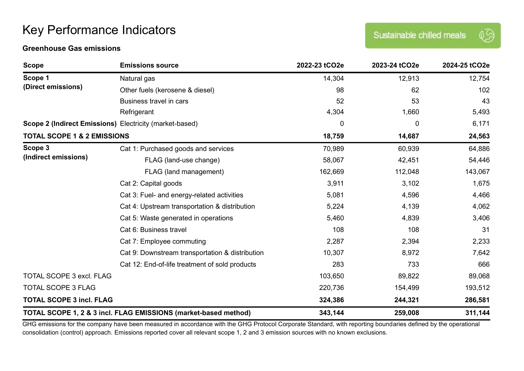 Emissions data extracted from page 18