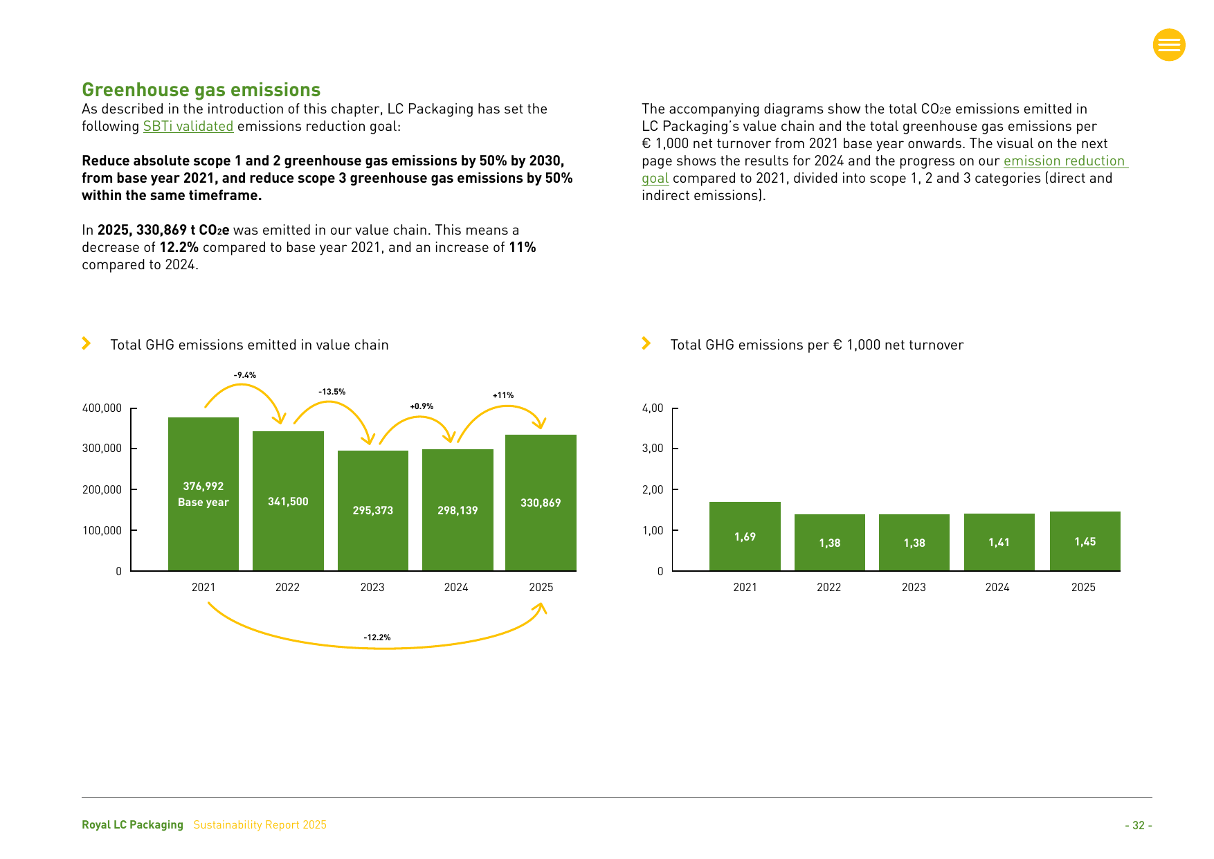 Emissions data extracted from page 32