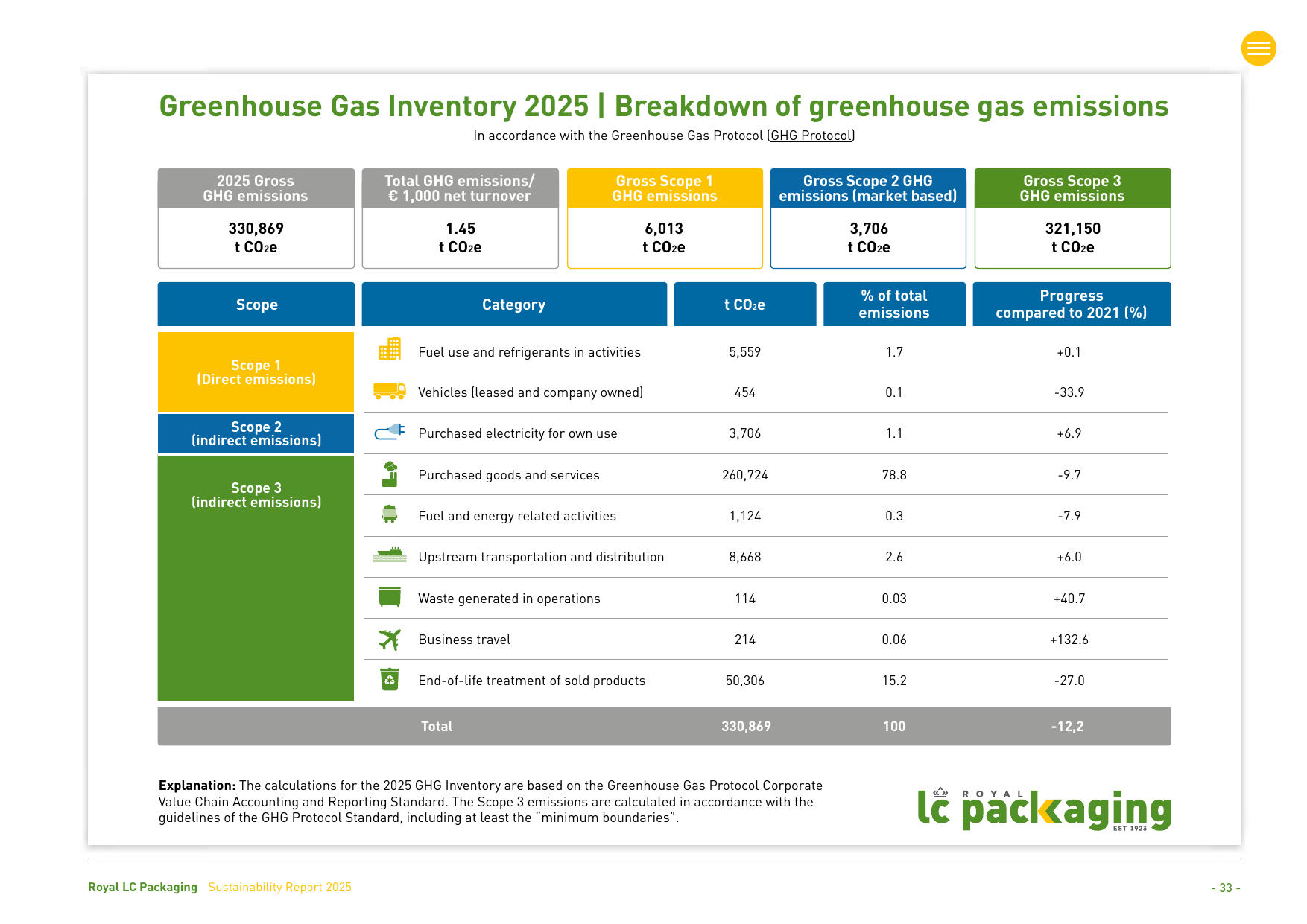 Emissions data extracted from page 33