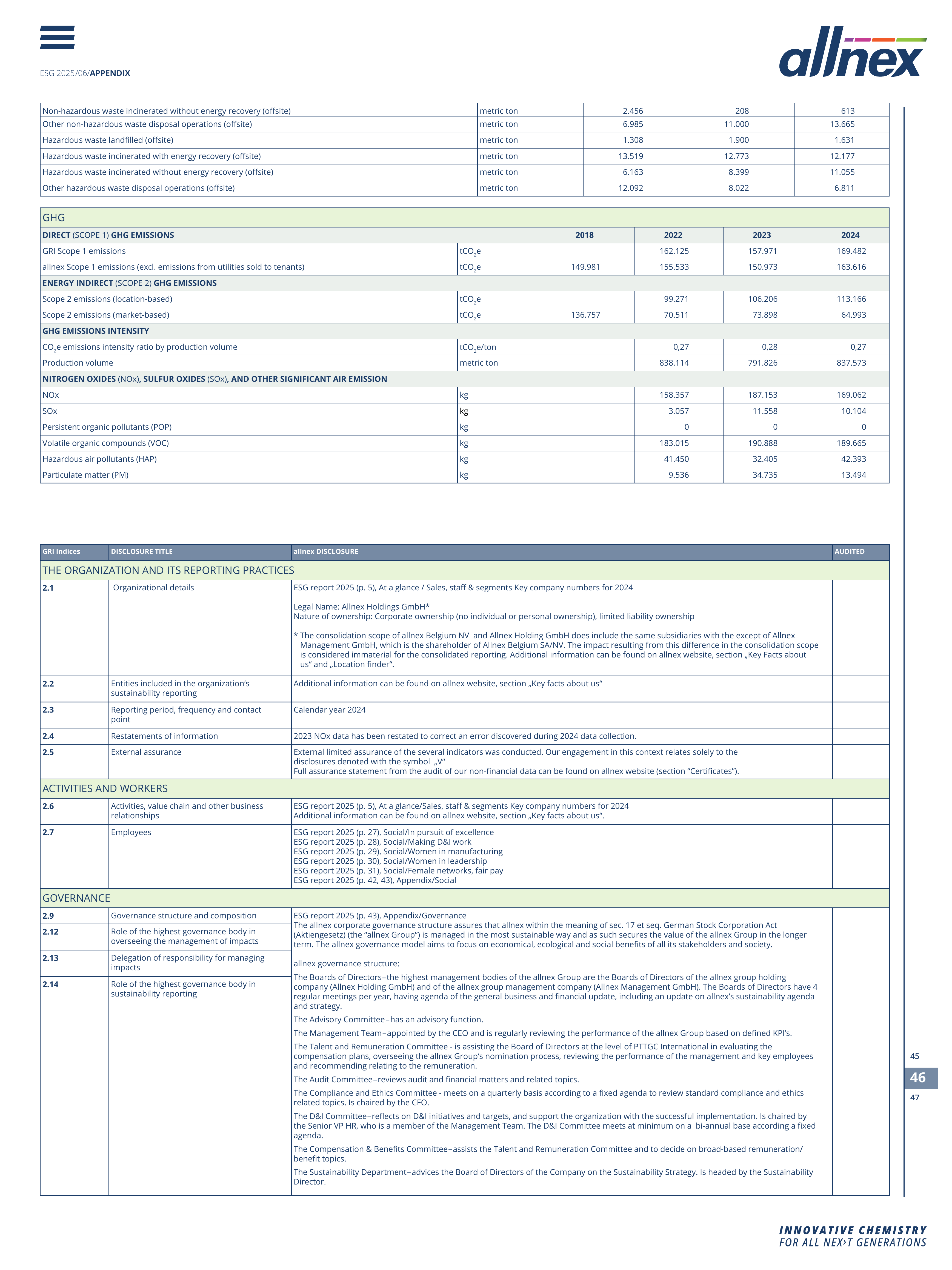 Emissions data extracted from page 46