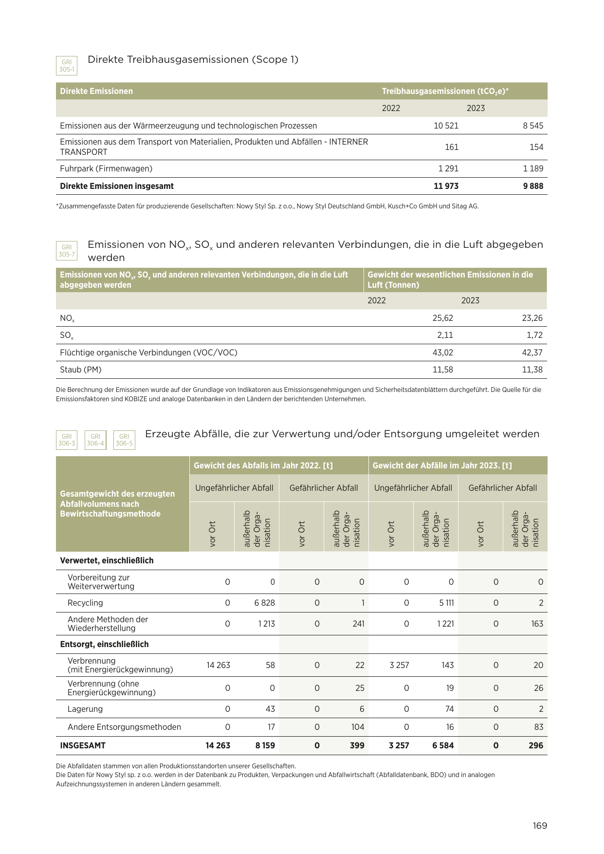 Emissions data extracted from page 171