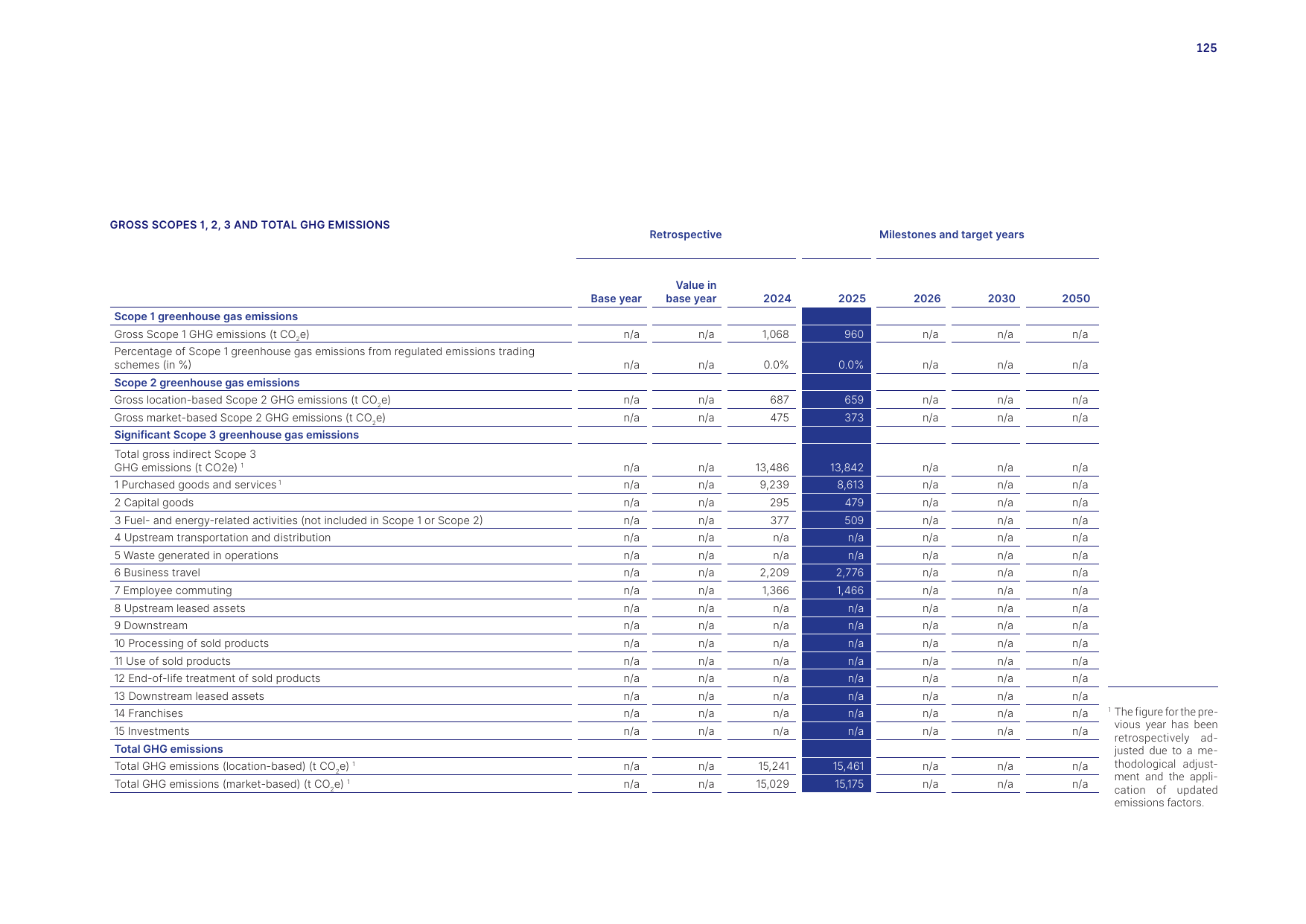 Emissions data extracted from page 125