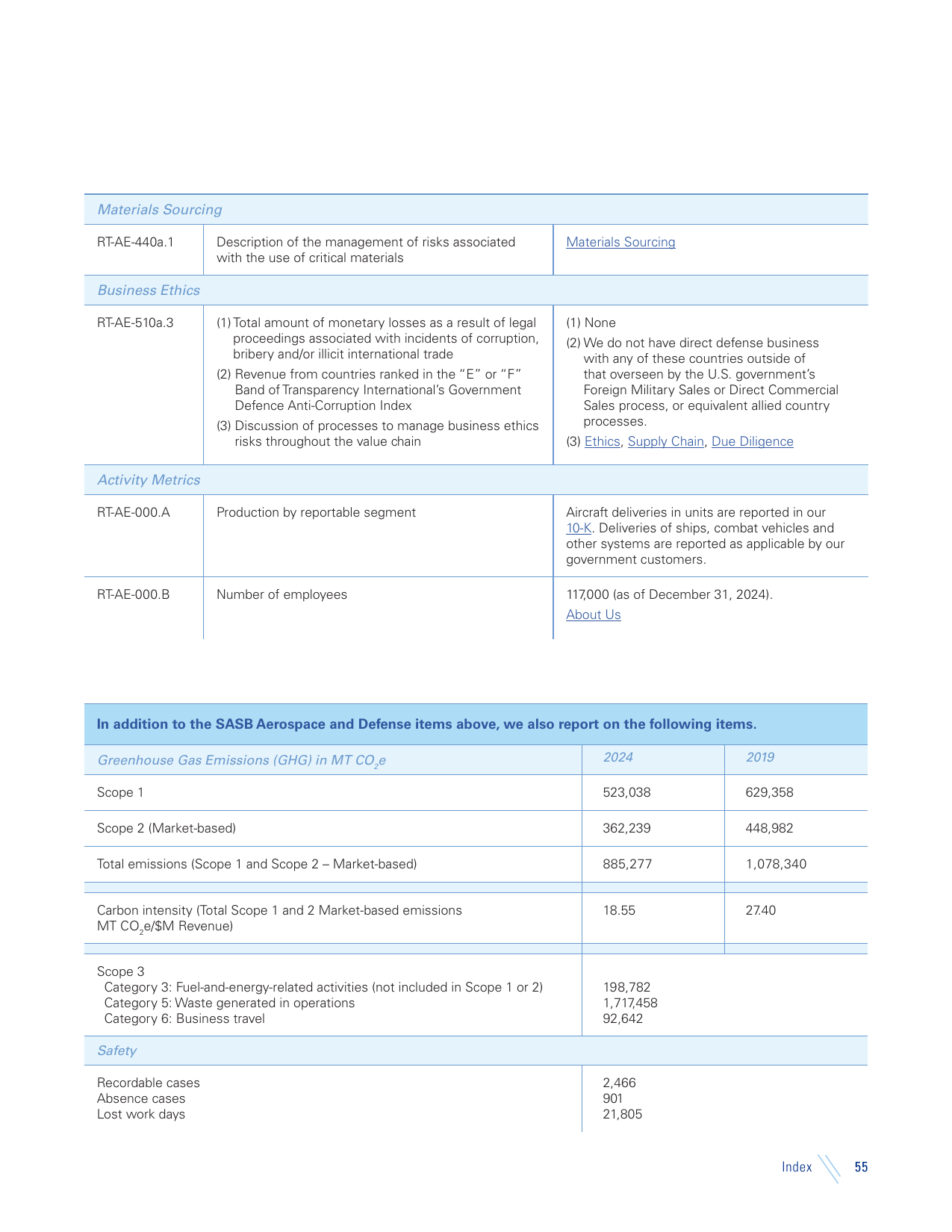 Emissions data extracted from page 55