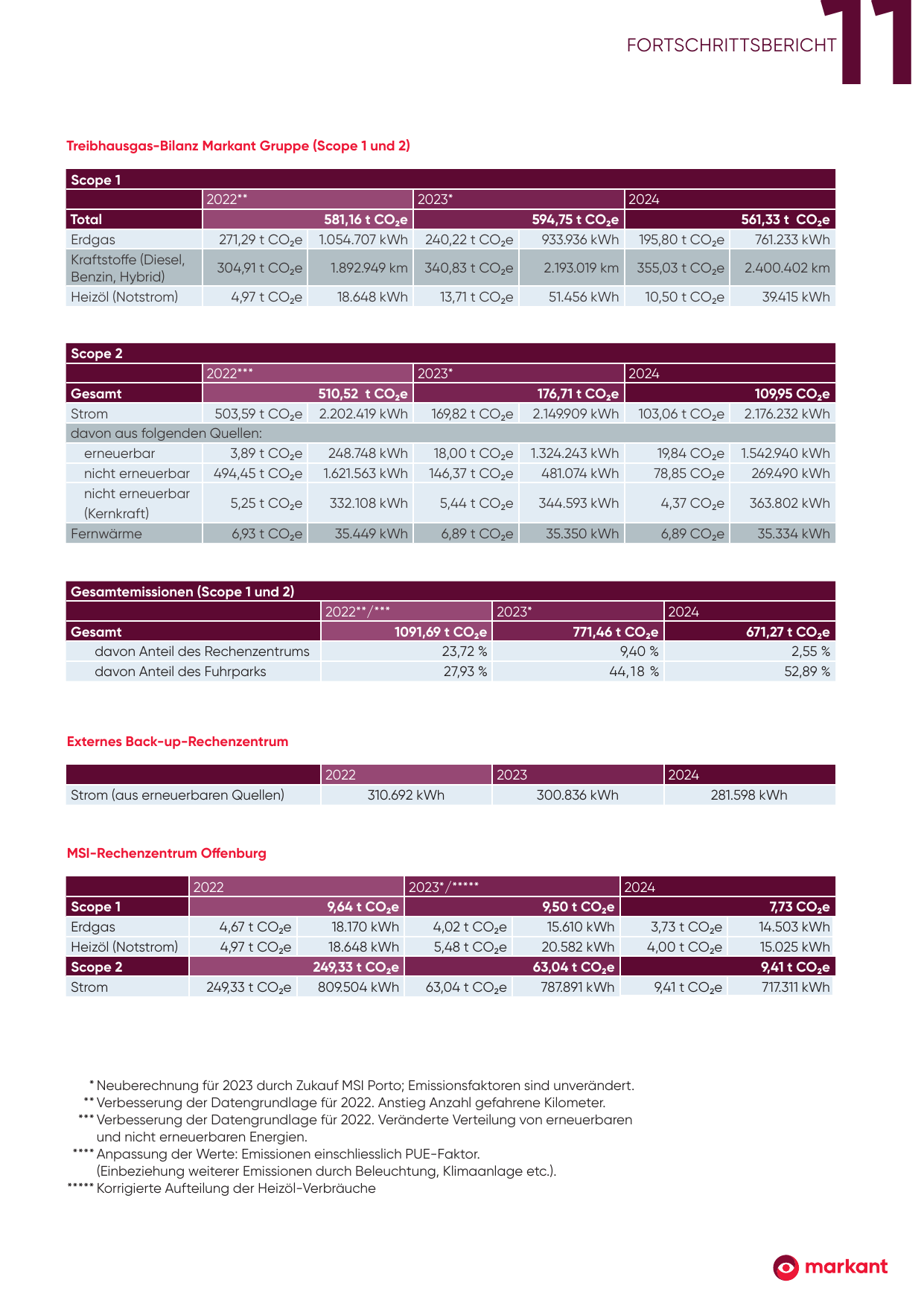 Emissions data extracted from page 11