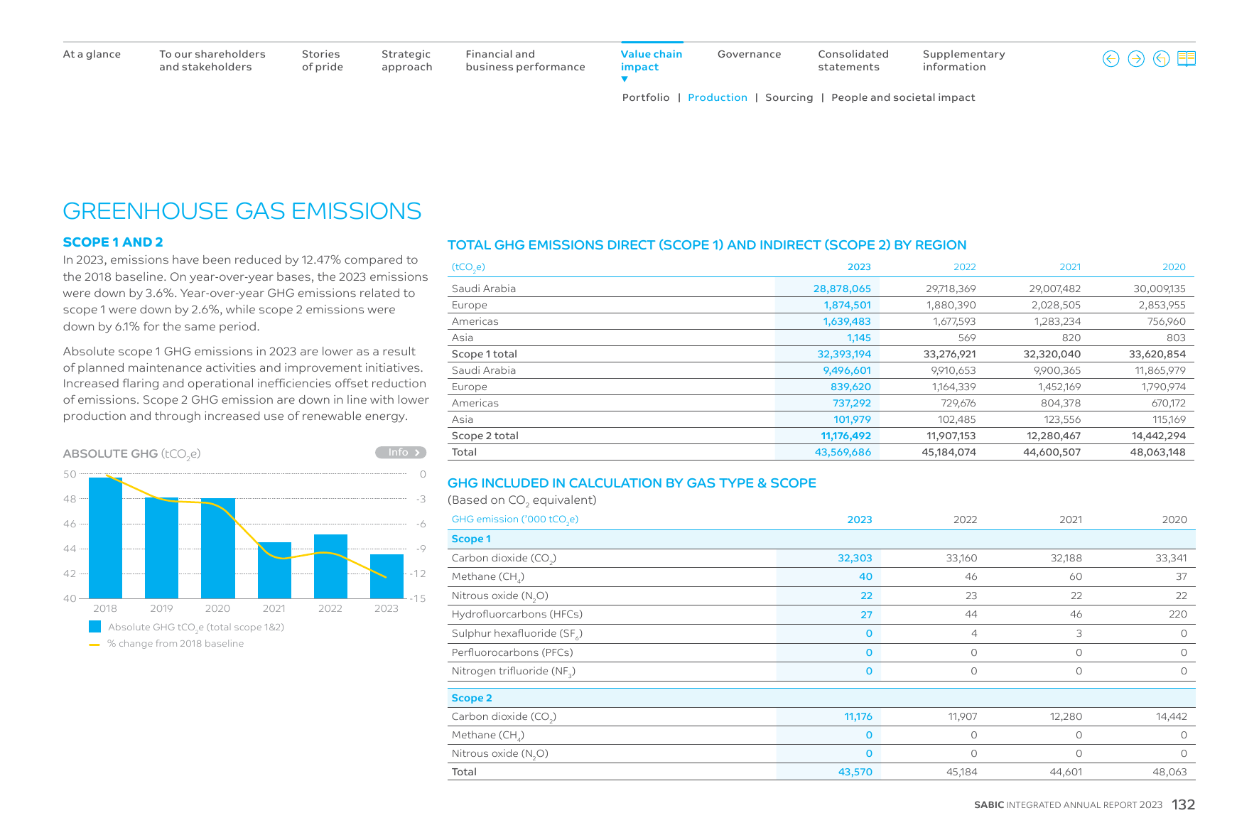 Emissions data extracted from page 132