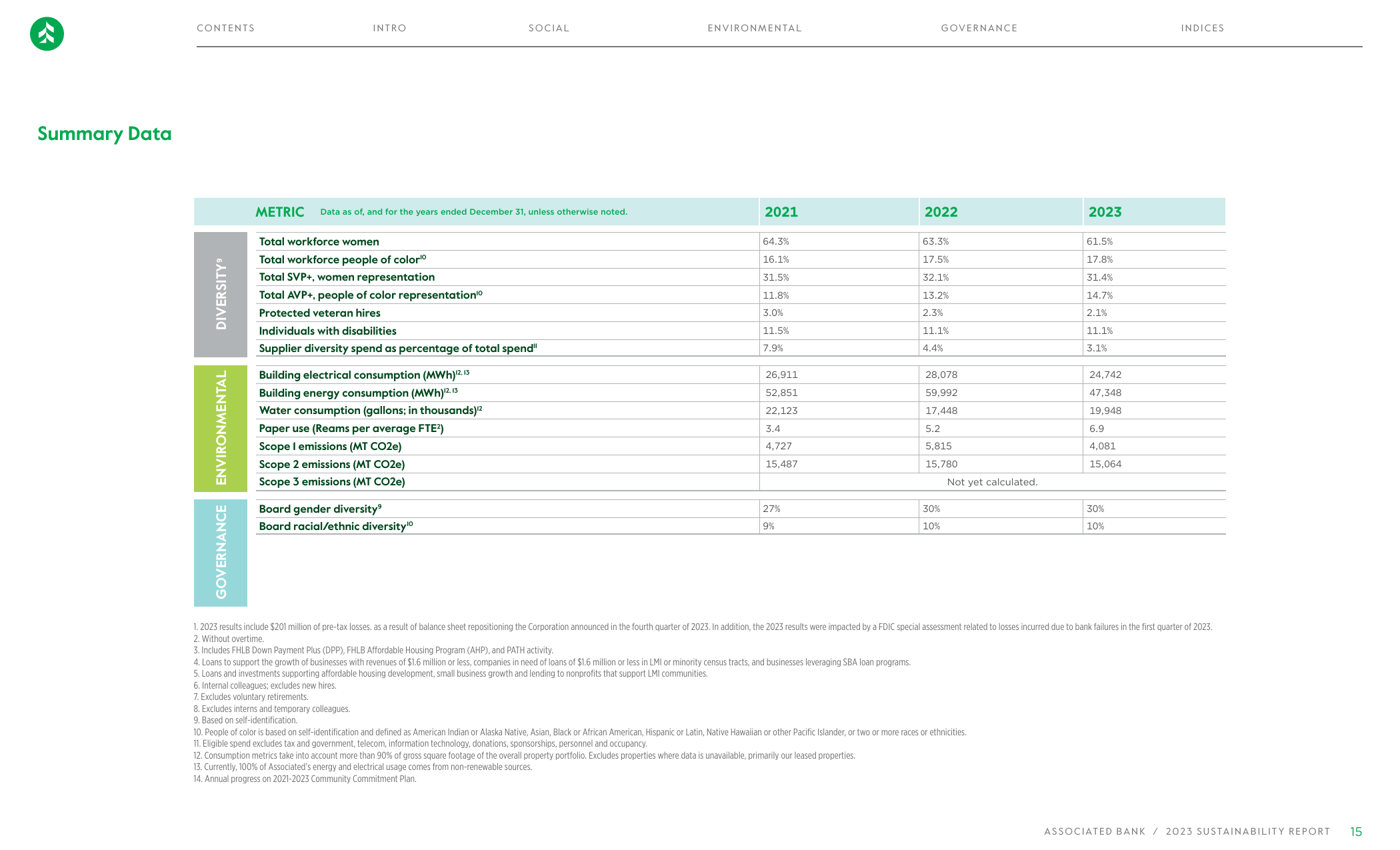 Emissions data extracted from page 15