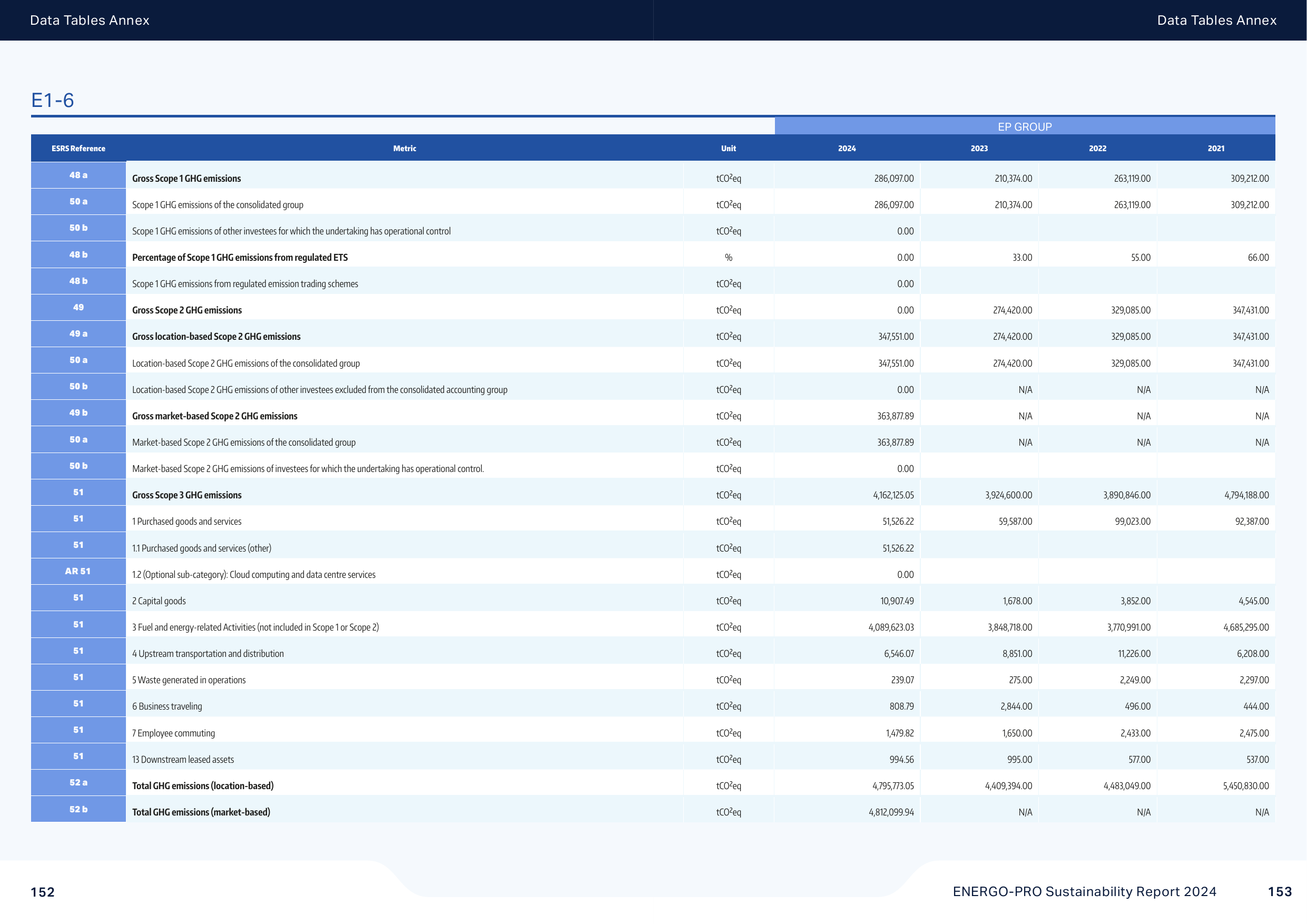 Emissions data extracted from page 77