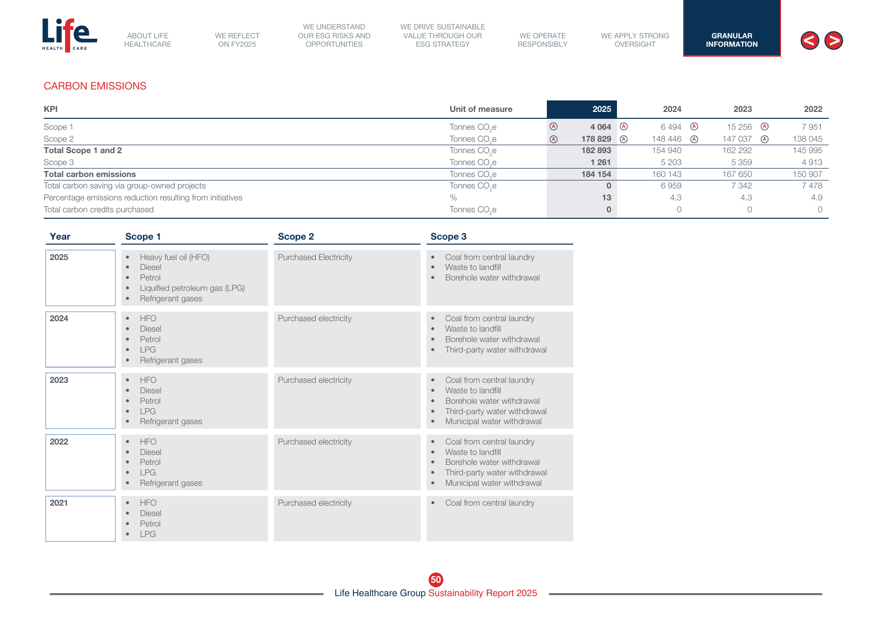 Emissions data extracted from page 52