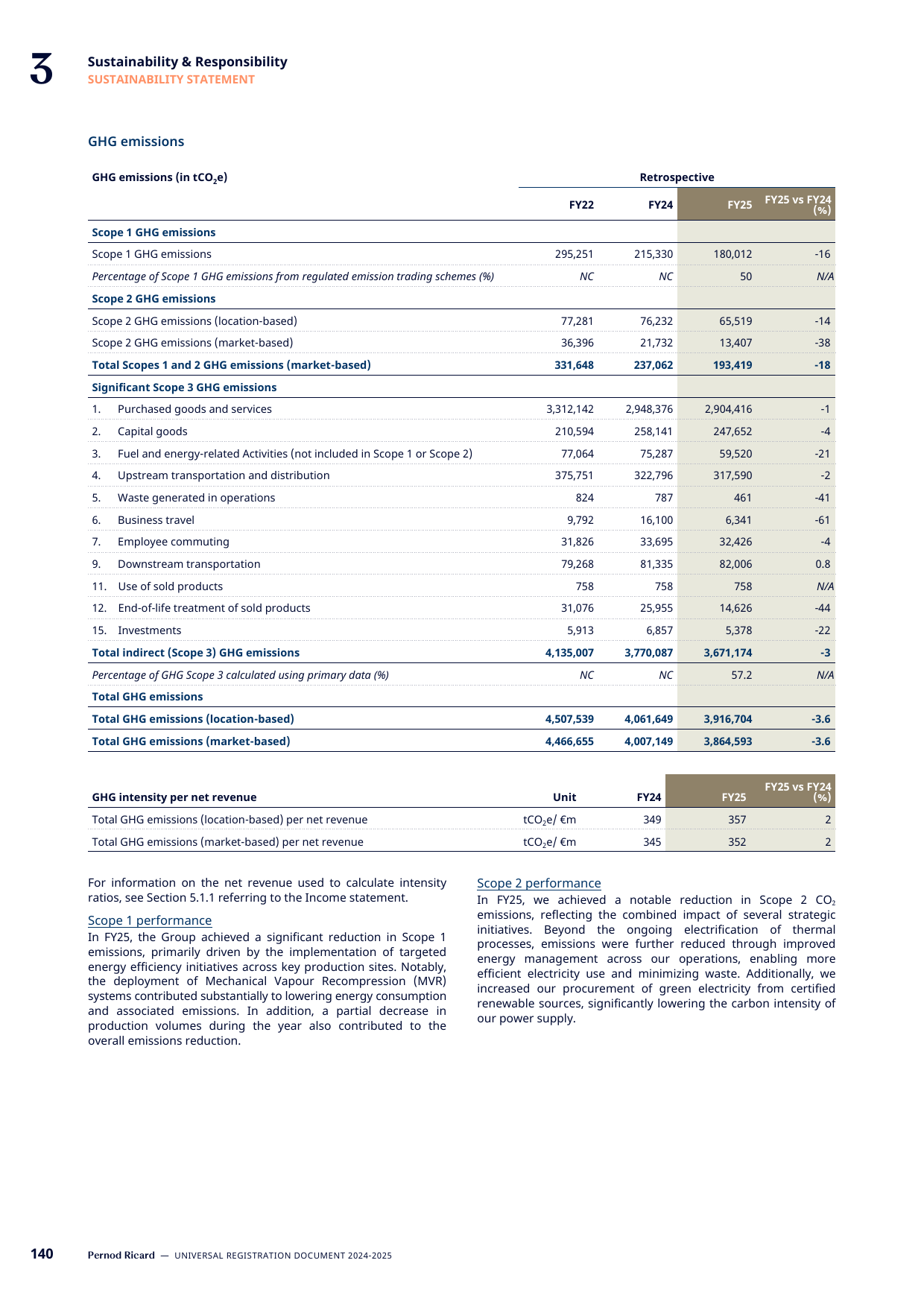 Emissions data extracted from page 142