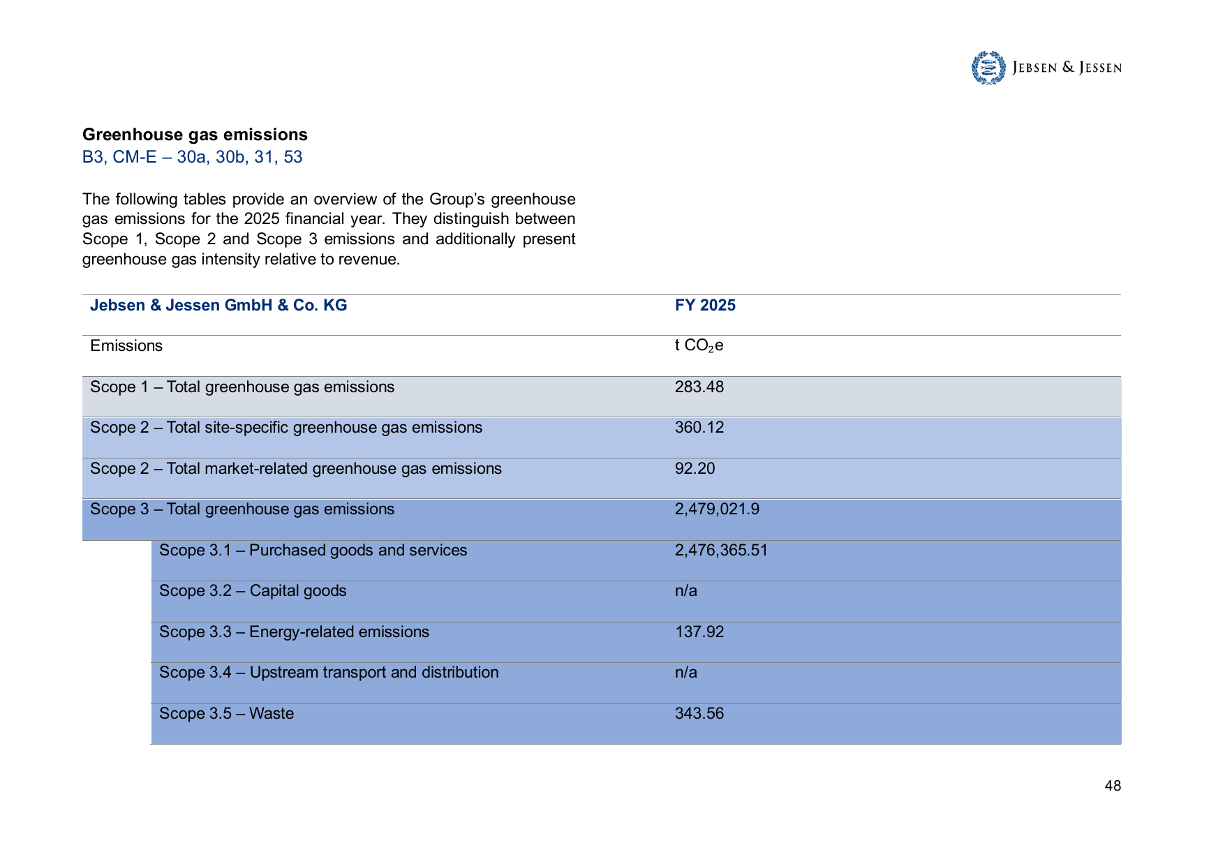 Emissions data extracted from page 49