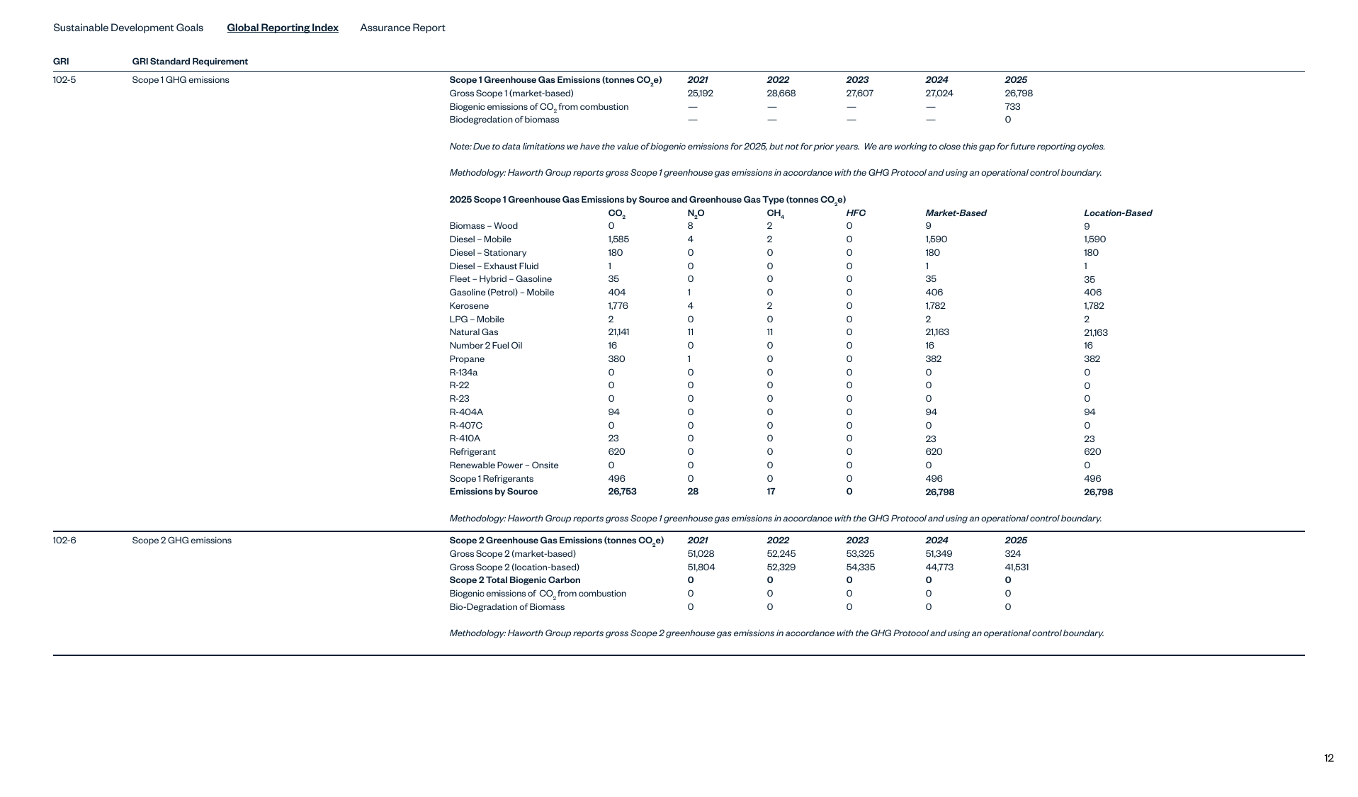 Emissions data extracted from page 12