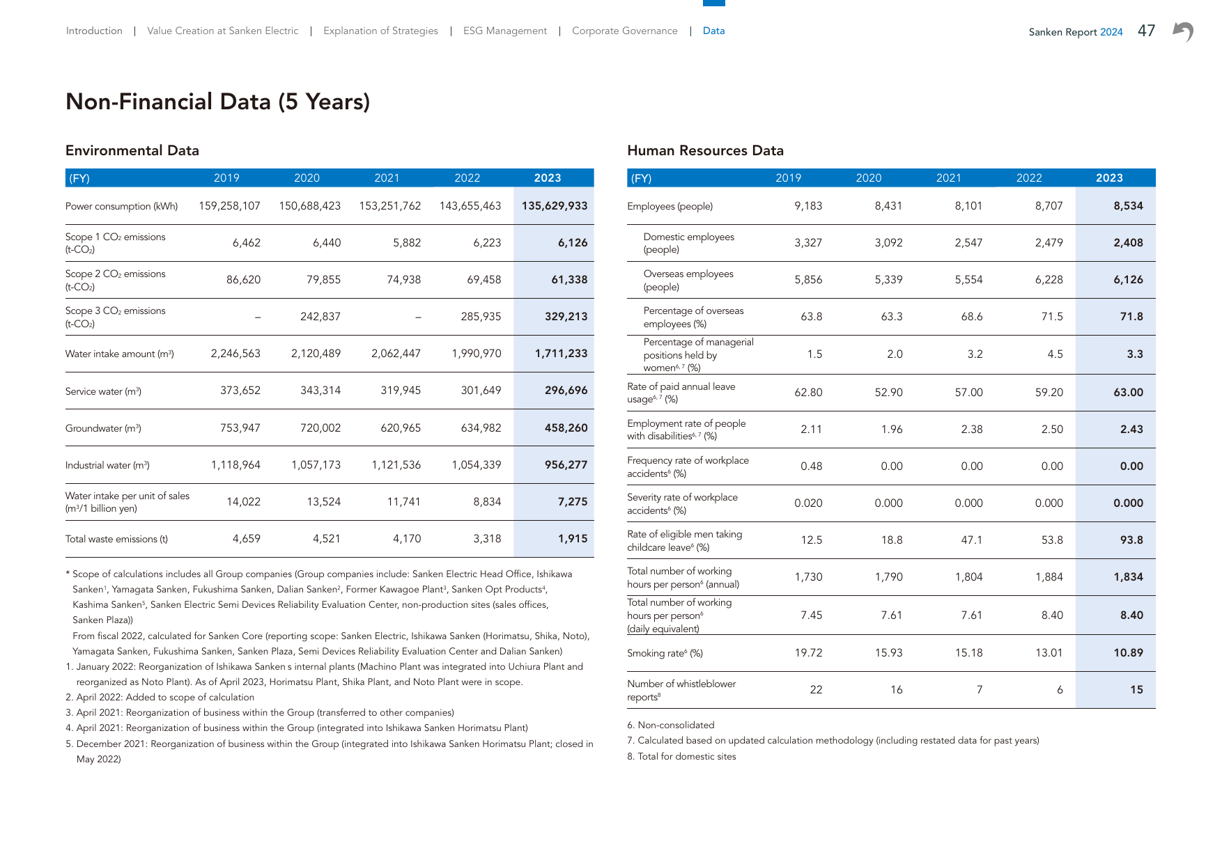 Emissions data extracted from page 48