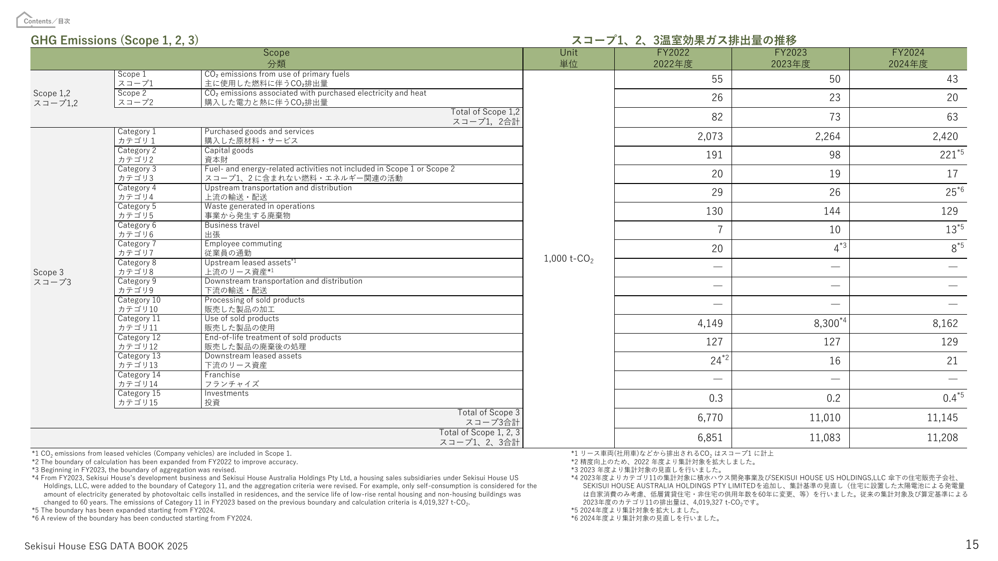 Emissions data extracted from page 16