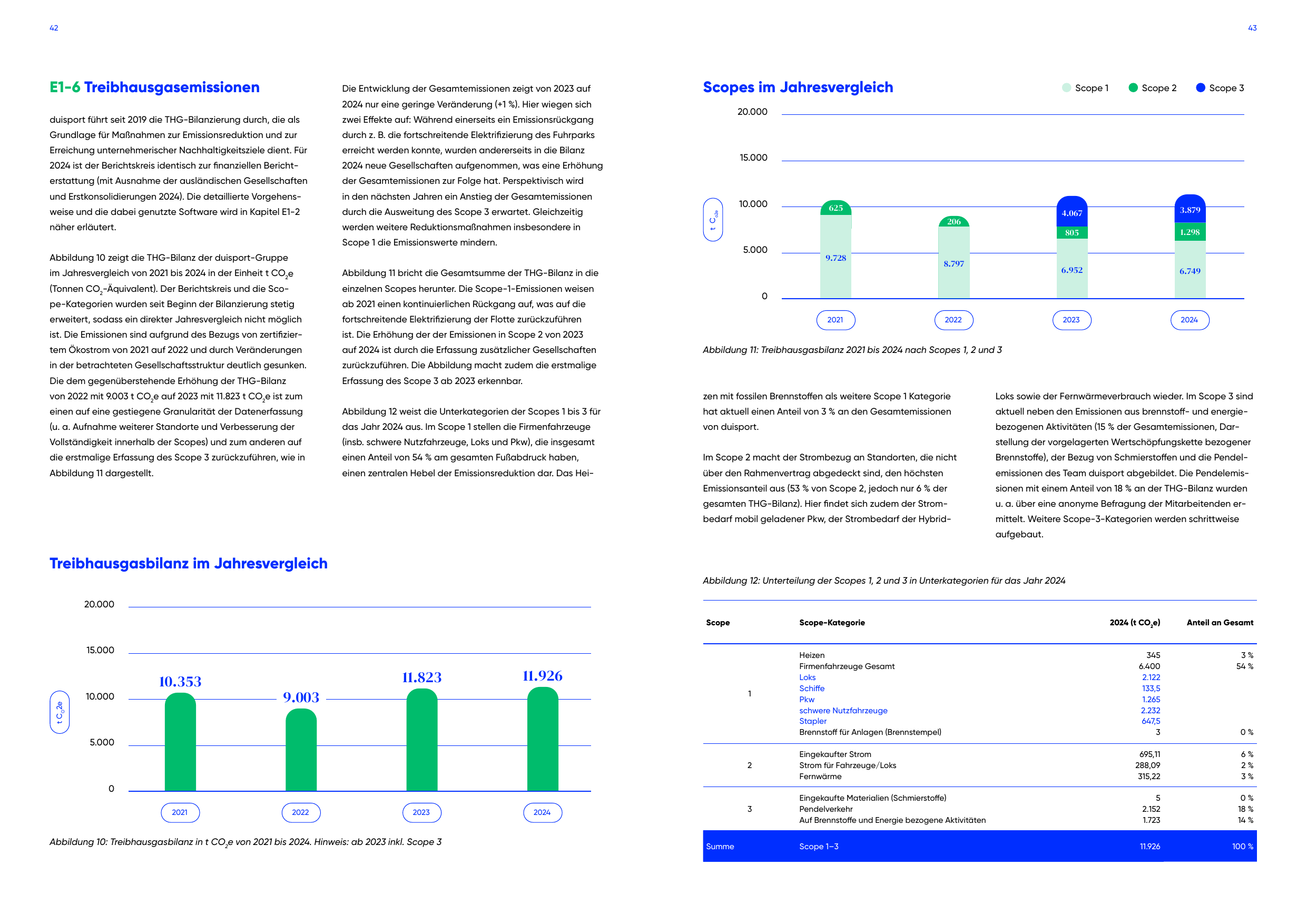 Emissions data extracted from page 22