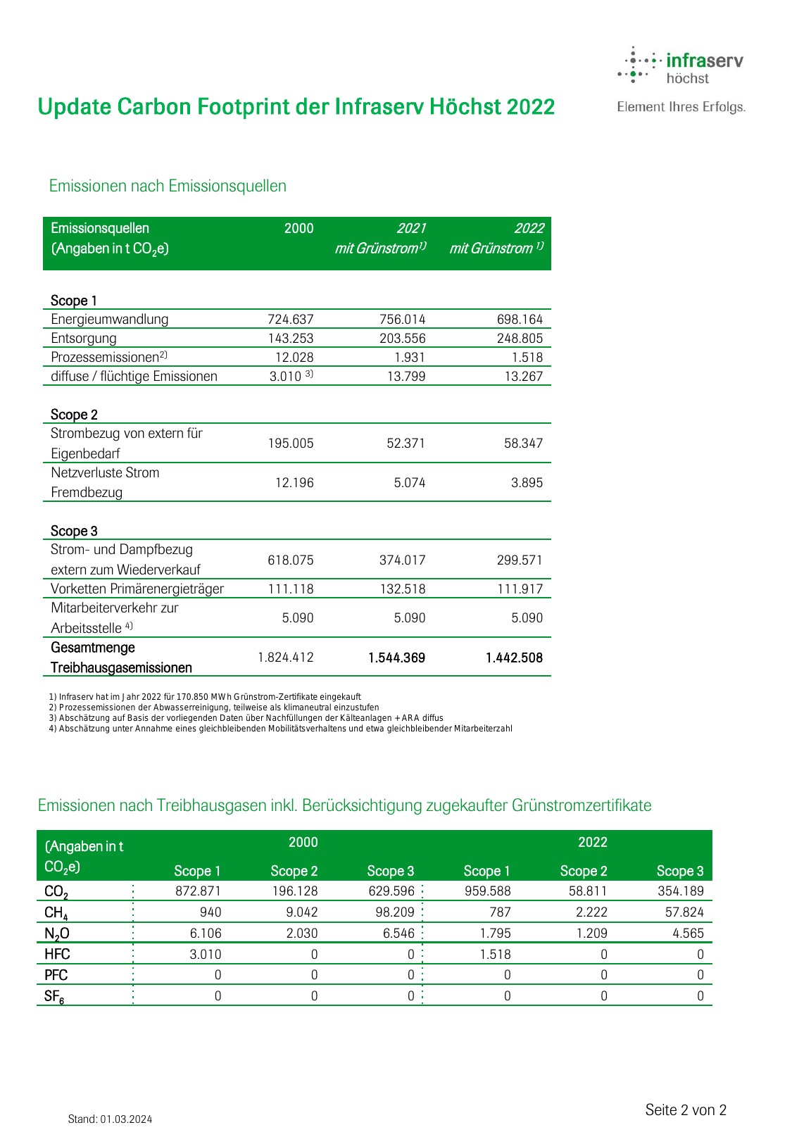 Emissions data extracted from page 30