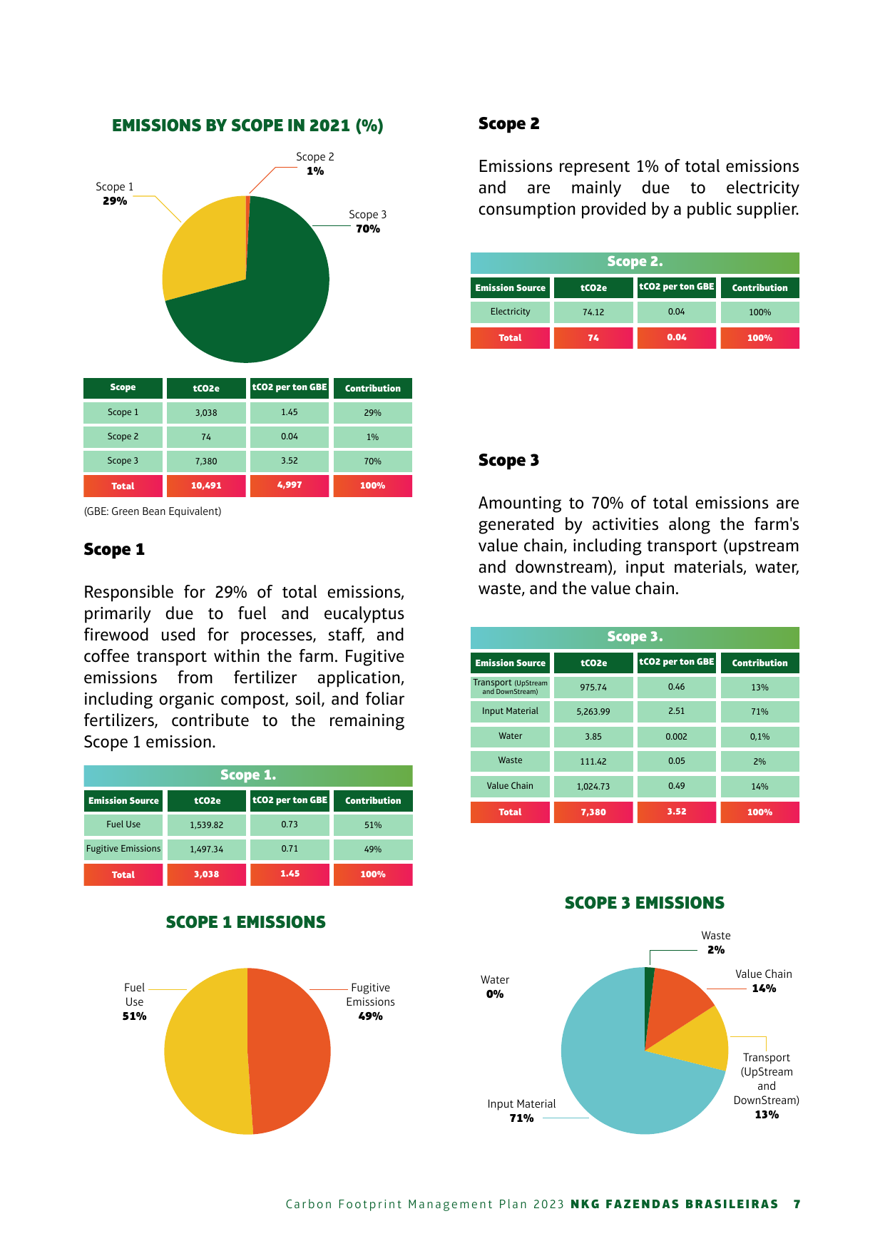 Emissions data extracted from page 7