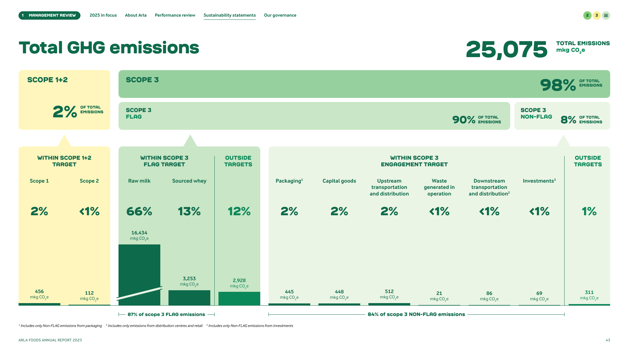 Emissions data extracted from page 43