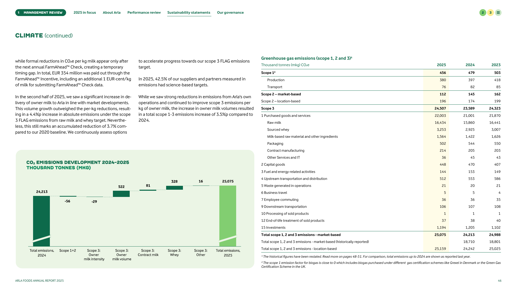 Emissions data extracted from page 46