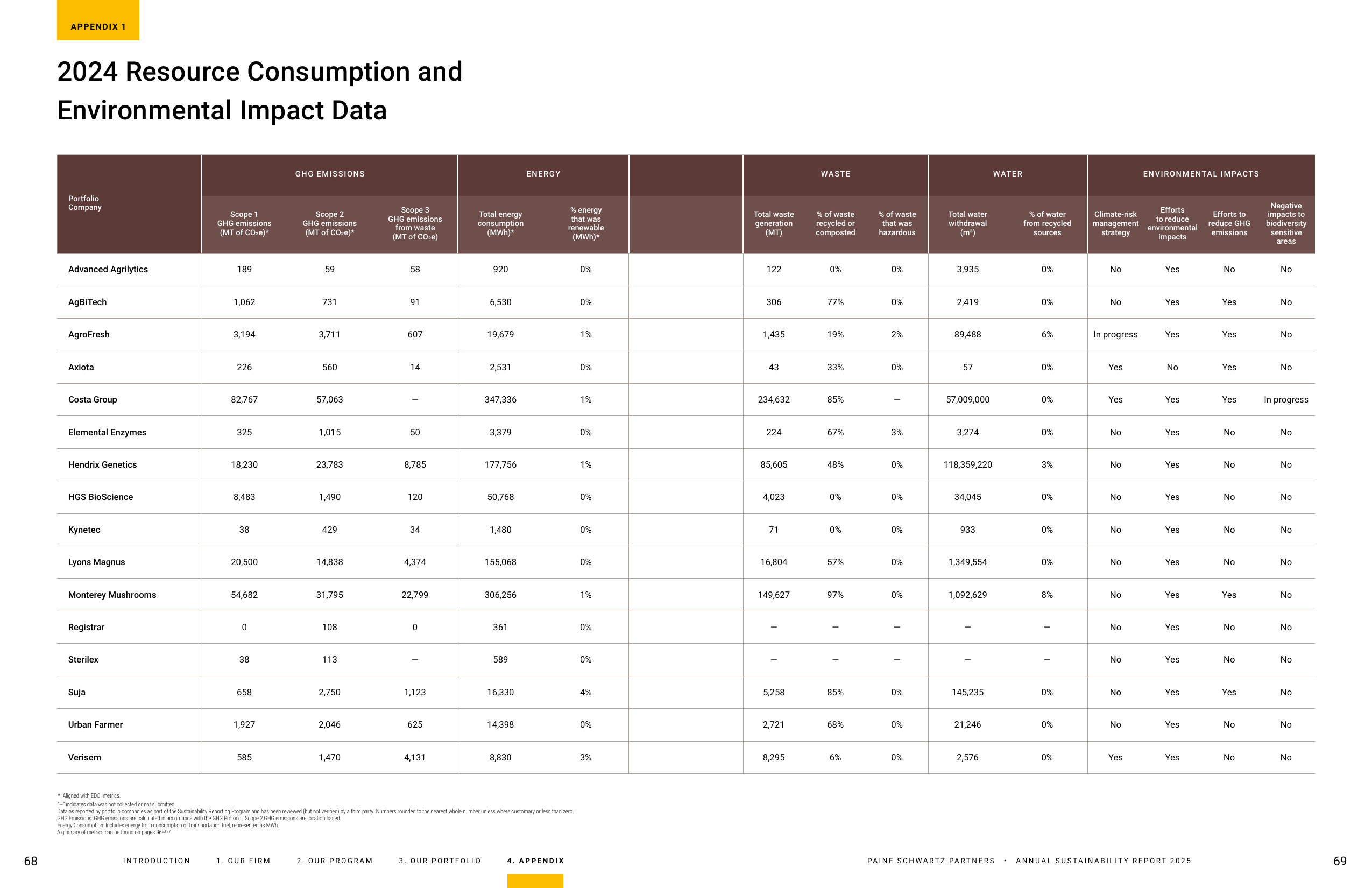 Emissions data extracted from page 36