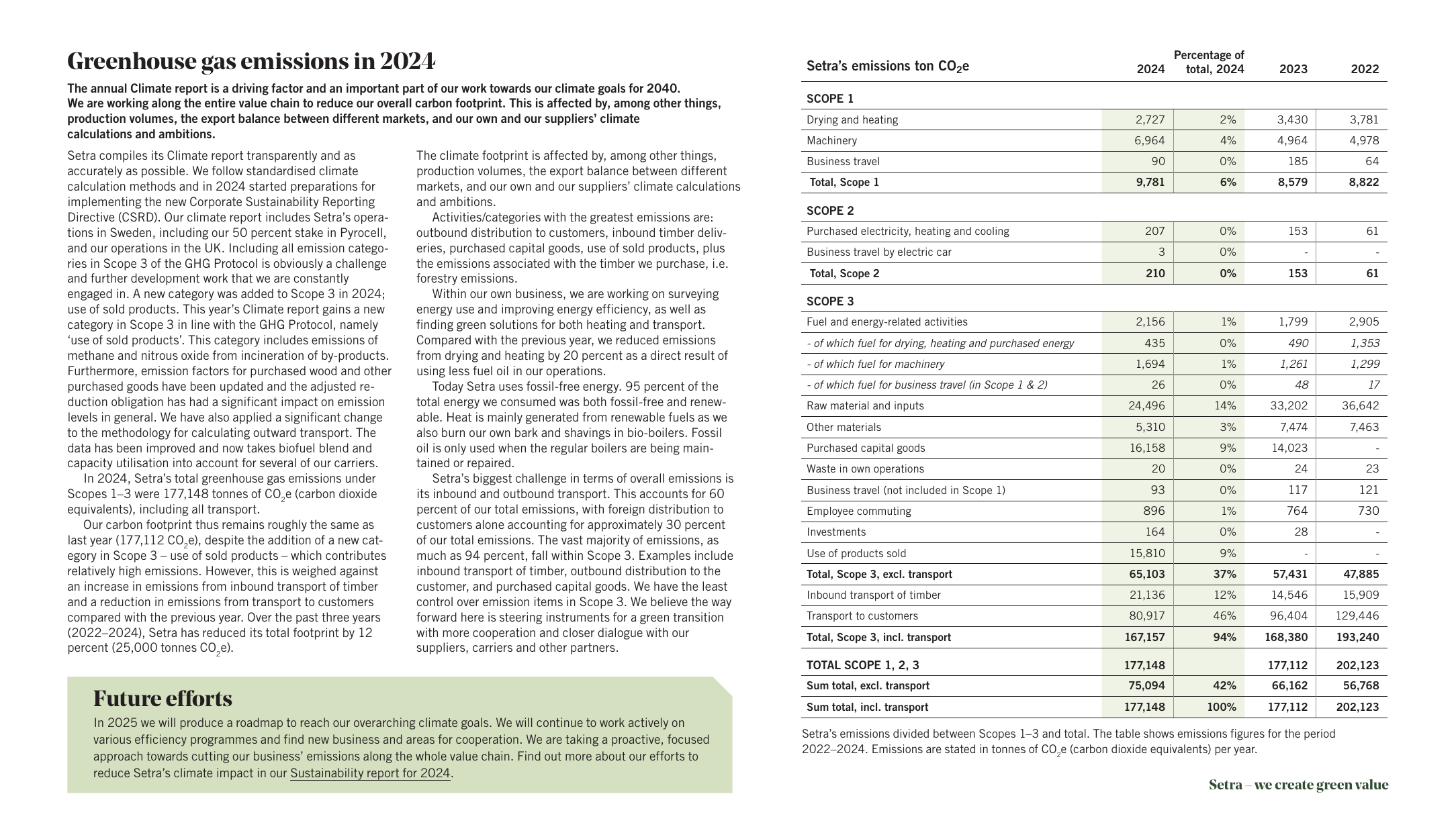 Emissions data extracted from page 2
