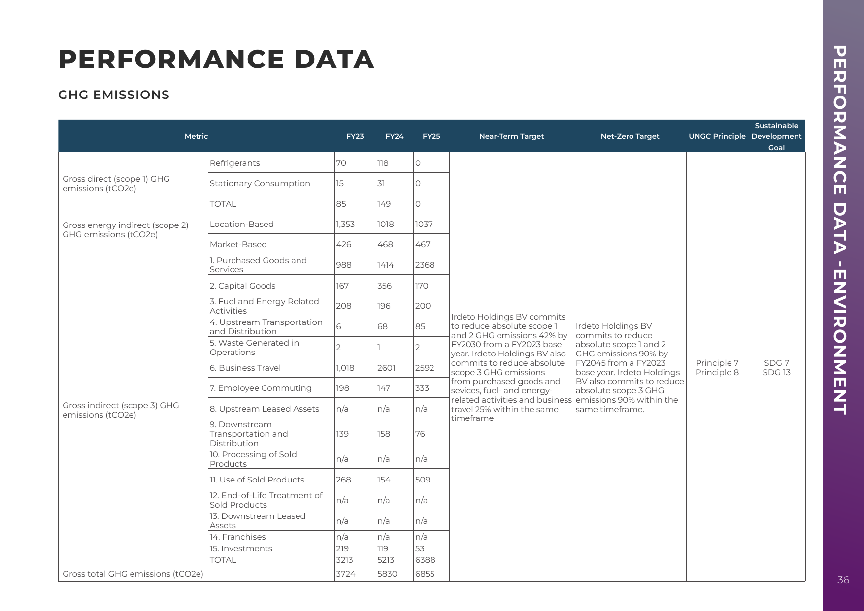 Emissions data extracted from page 36
