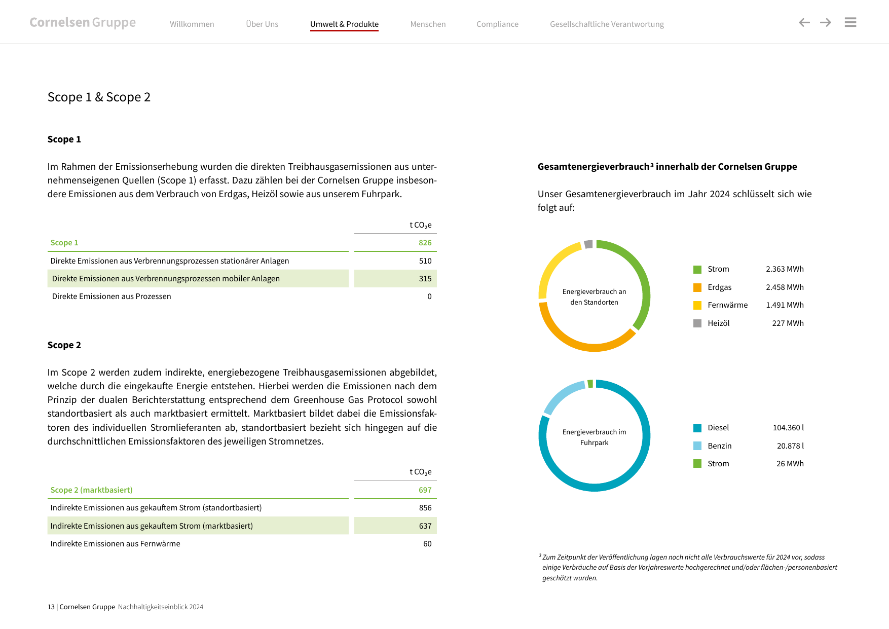 Emissions data extracted from page 13