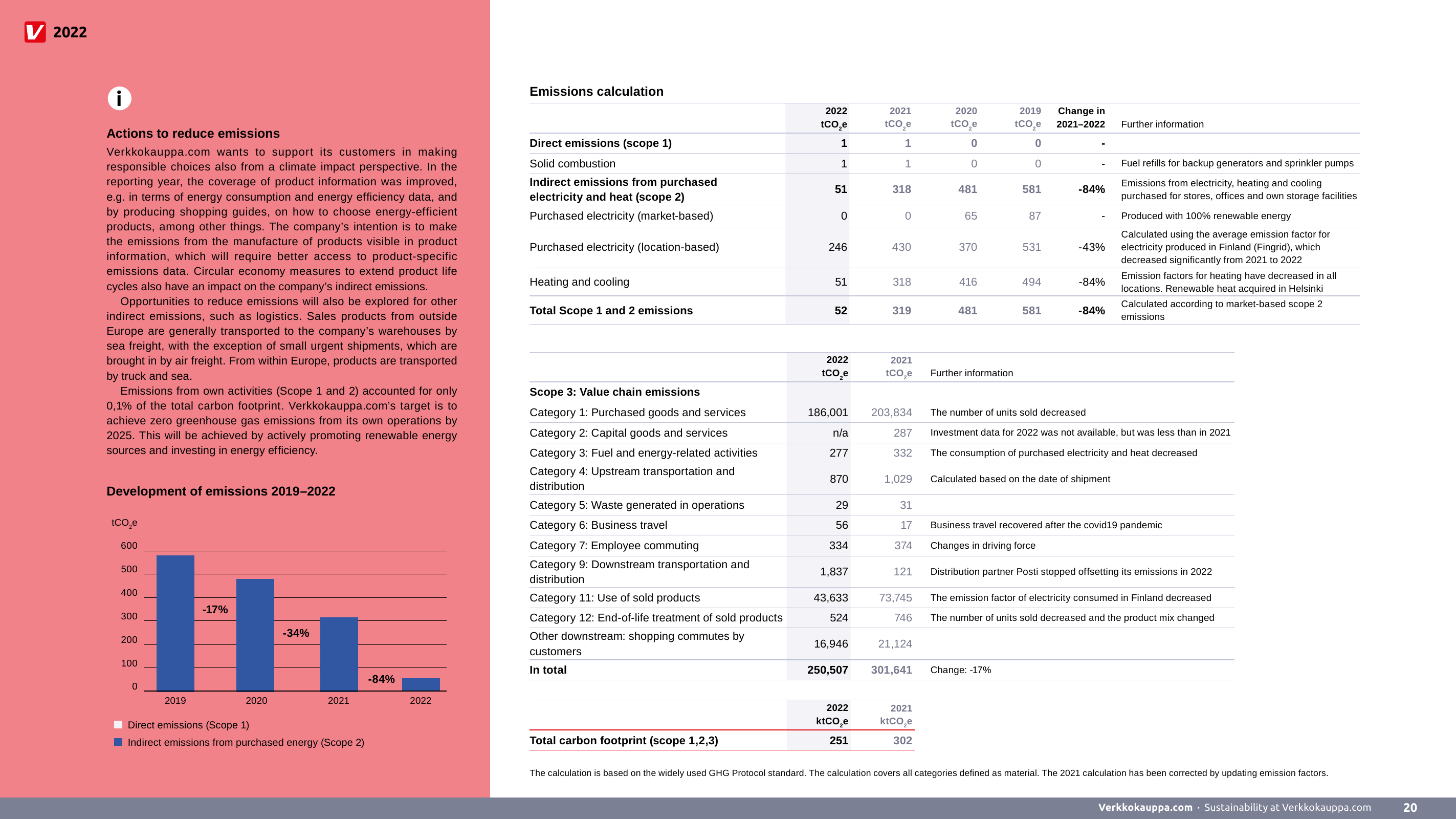 Emissions data extracted from page 20