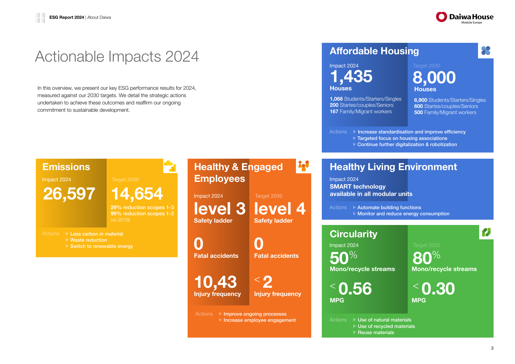 Emissions data extracted from page 3