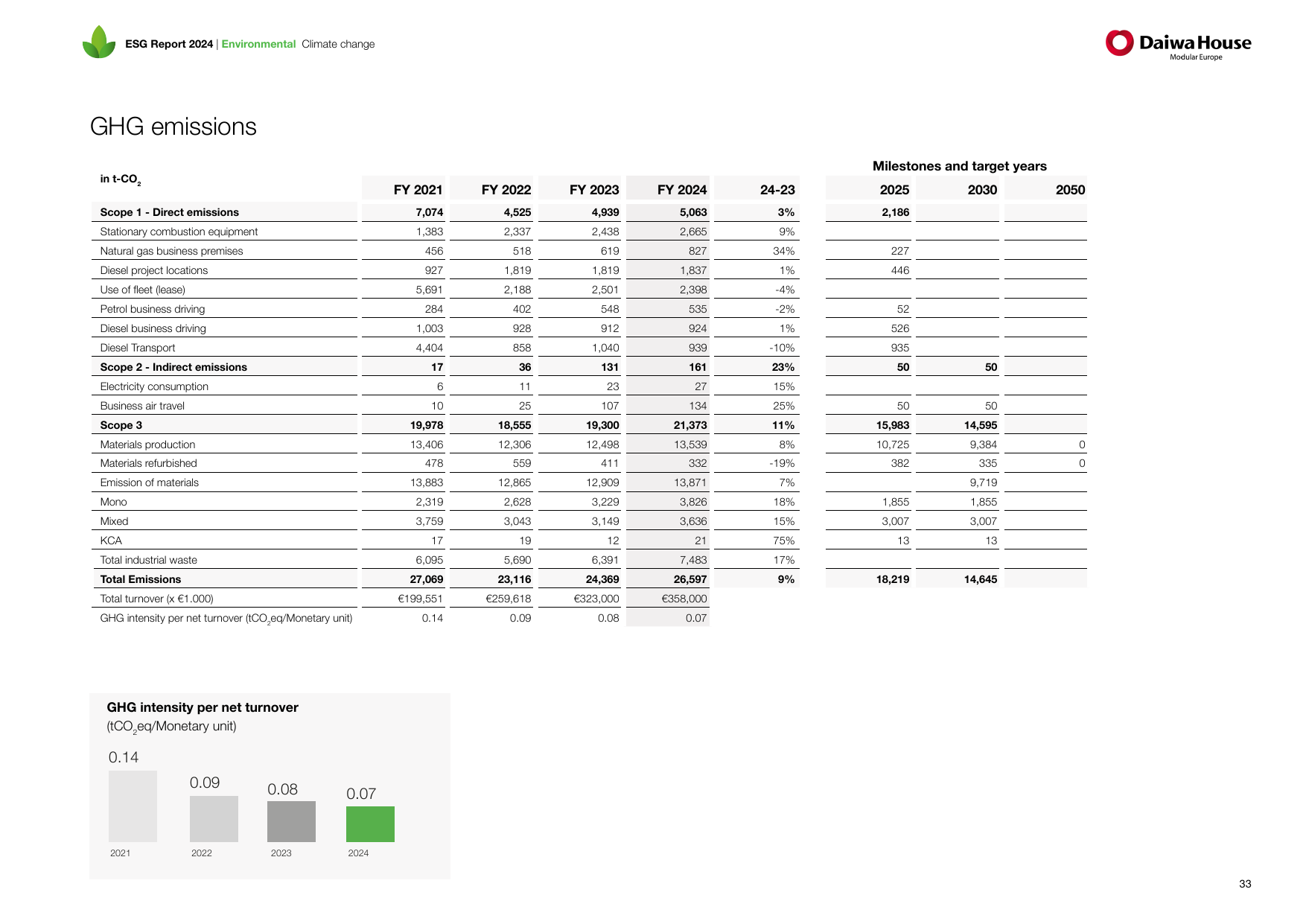Emissions data extracted from page 33
