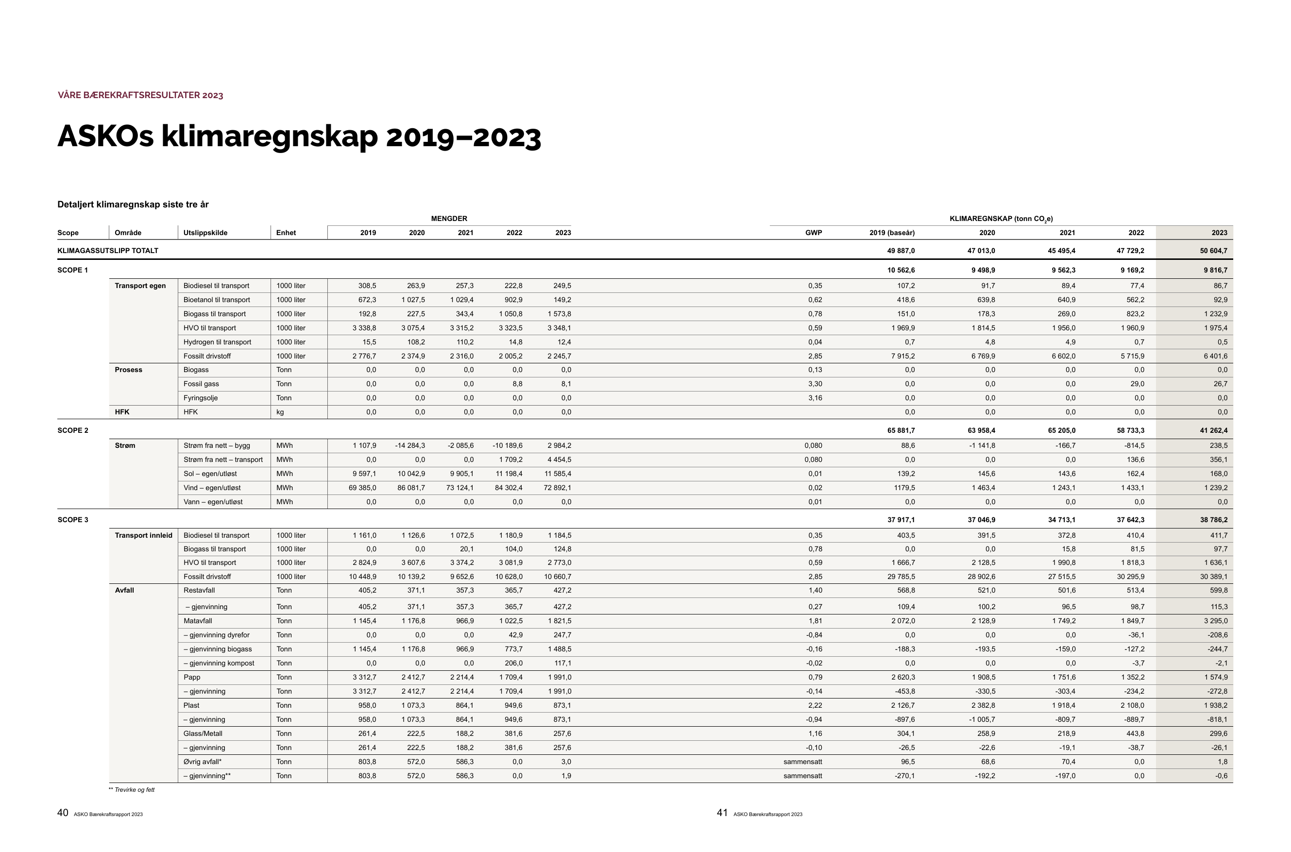 Emissions data extracted from page 21
