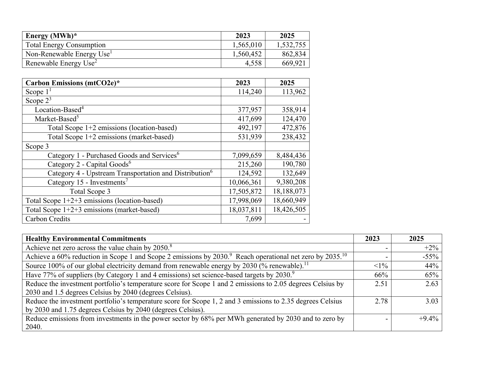 Emissions data extracted from page 2