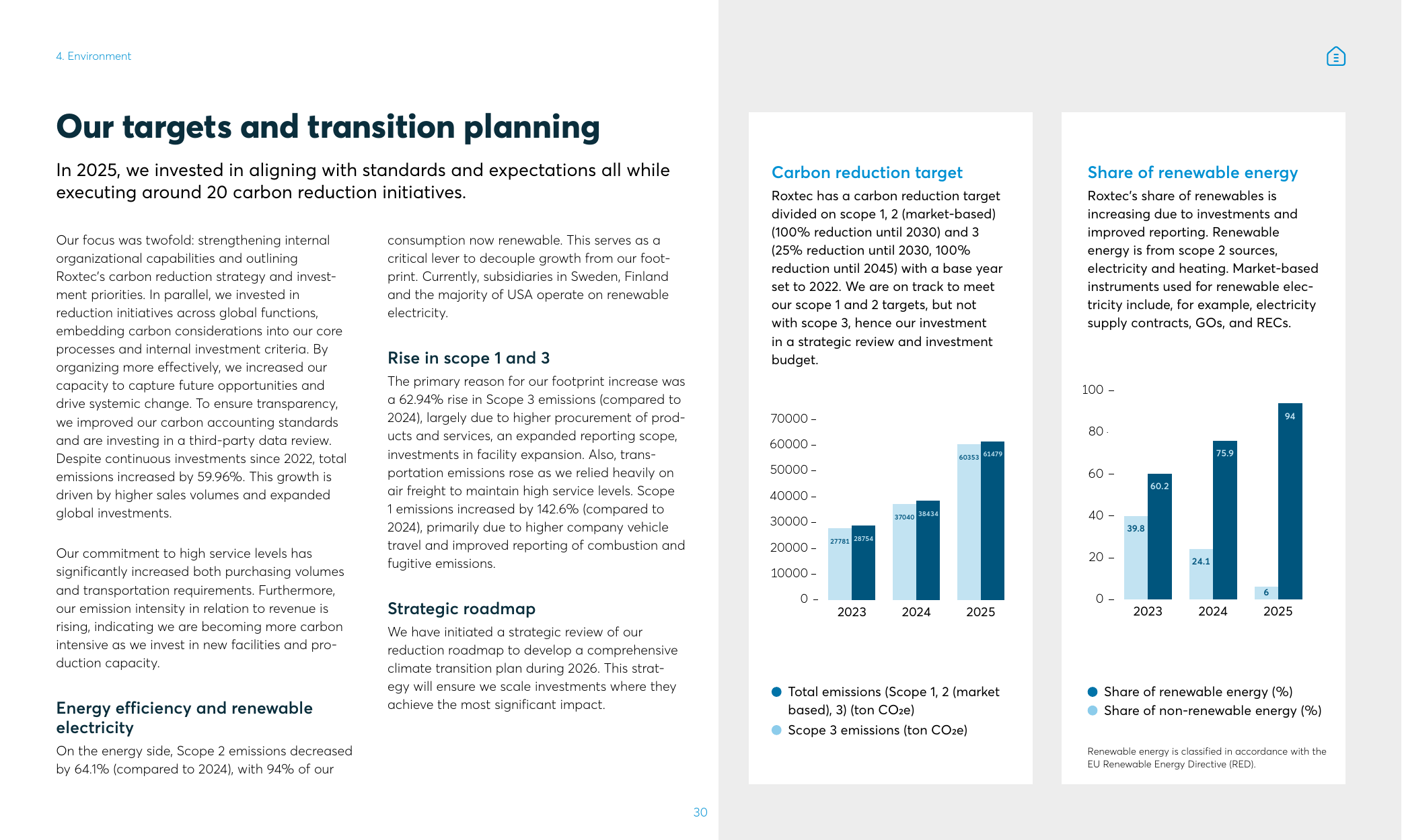 Emissions data extracted from page 30