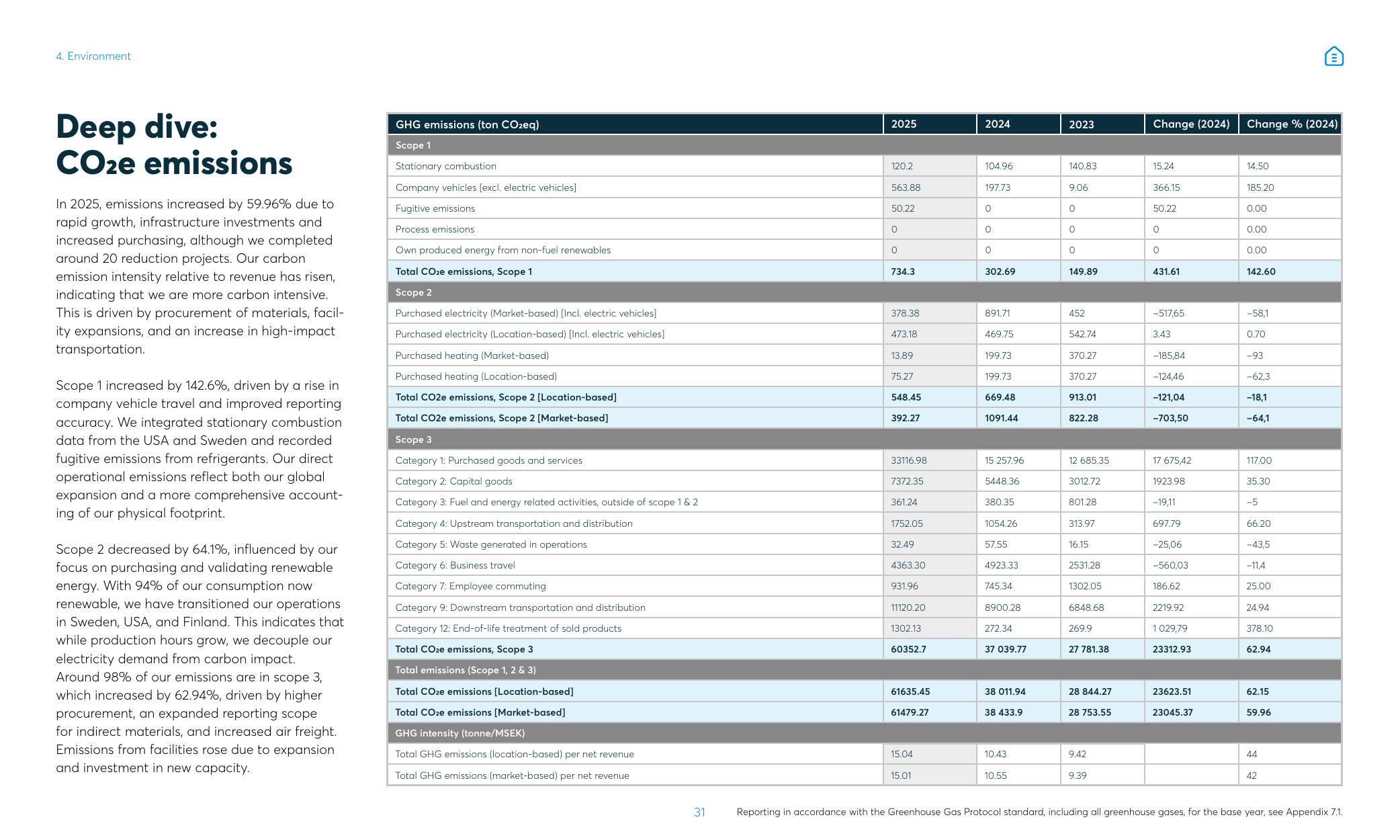 Emissions data extracted from page 31