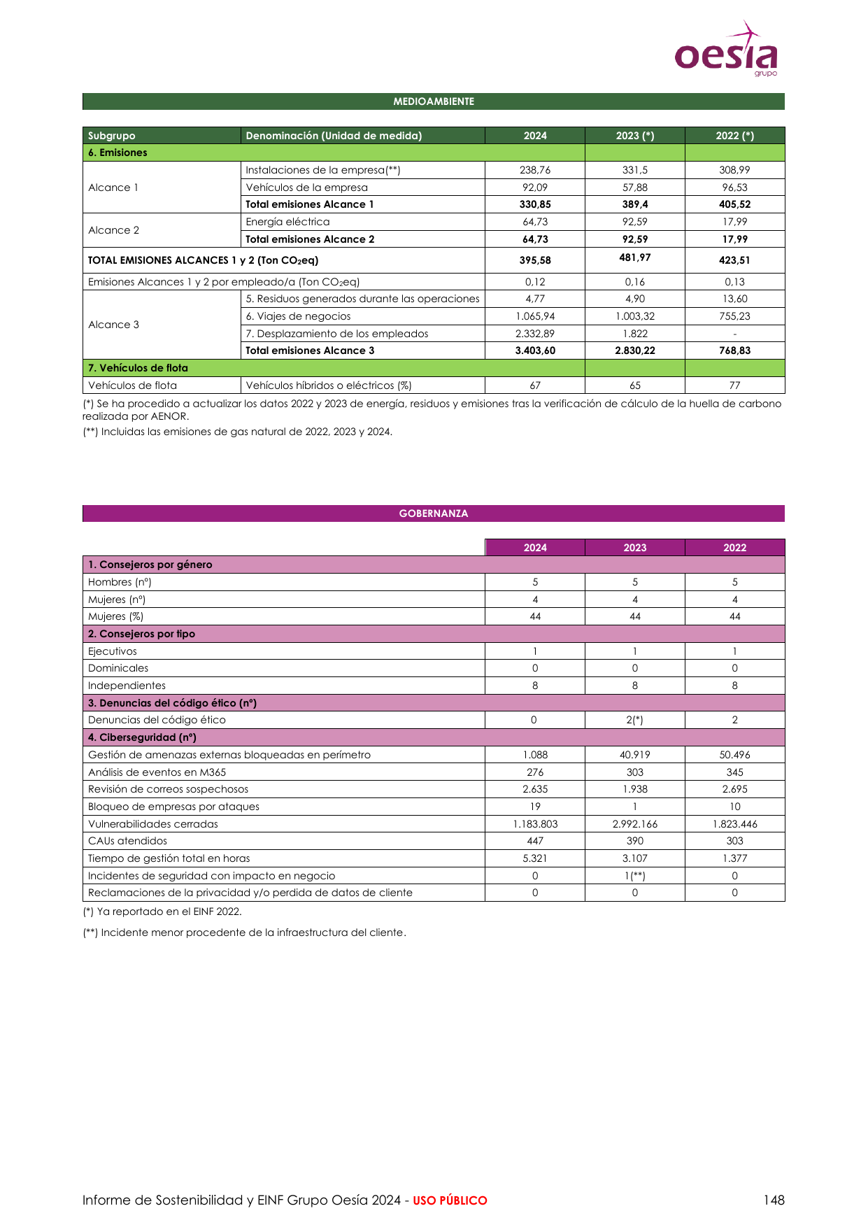 Emissions data extracted from page 148