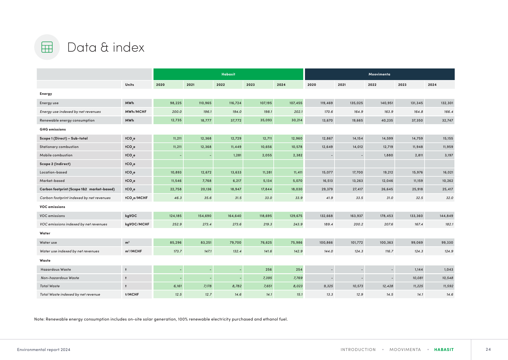 Emissions data extracted from page 24
